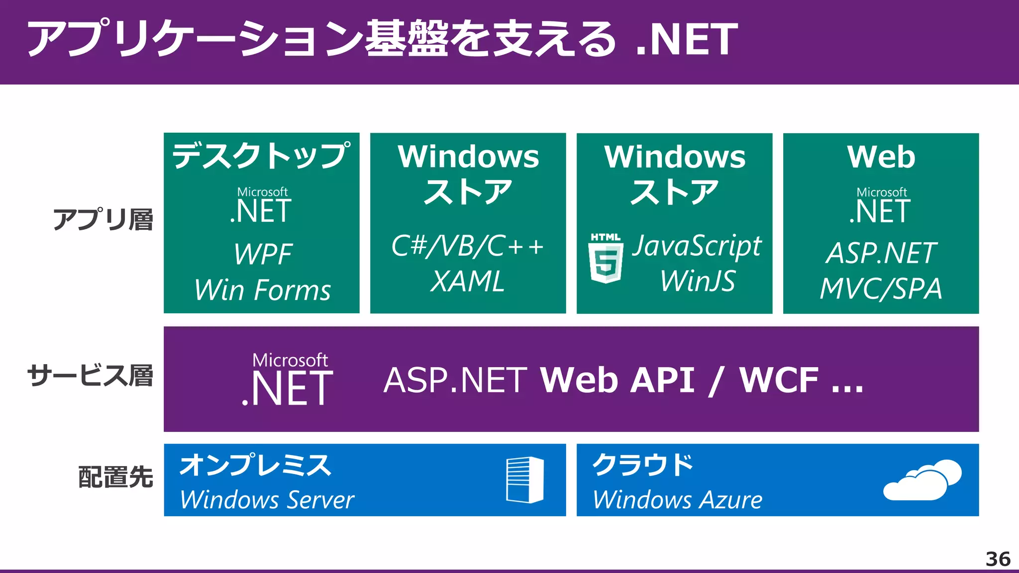 デスクトップ
アプリ層

Windows
ストア

Windows
ストア

Web

WPF
Win Forms
サービス層

配置先
36

 