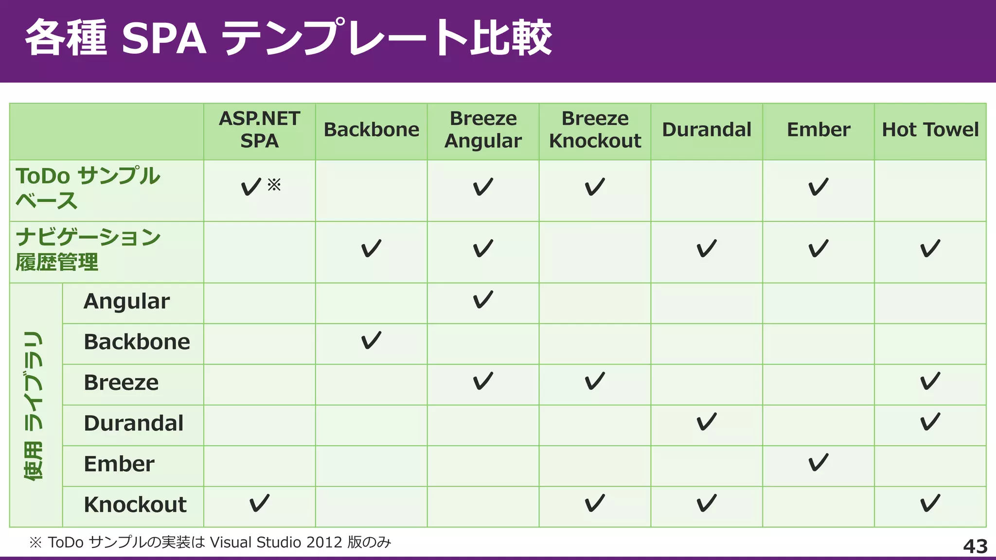 ASP.NET
SPA

ToDo サンプル
ベース

✓※

ナビゲーション
履歴管理

✓

Breeze
Knockout

✓

✓

Durandal

Hot Towel

✓
✓

✓

✓

✓

Backbone

✓

Breeze

✓

✓
✓

✓

Durandal

✓

Ember
Knockout

Ember

✓

Angular

使用 ライブラリ

Breeze
Angular

✓

Backbone

✓

✓

✓

✓
43

 