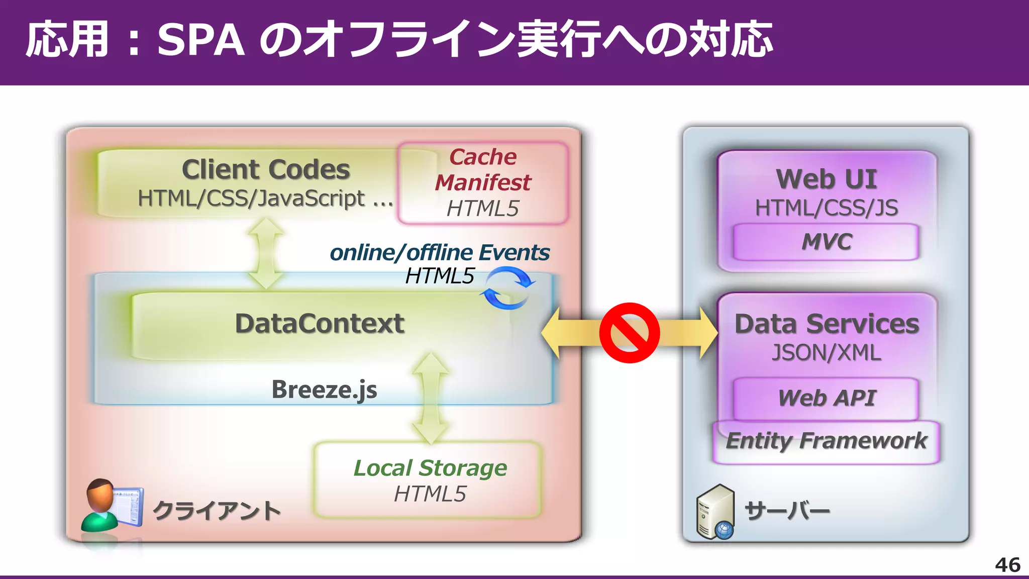 Client Codes
HTML/CSS/JavaScript ...

Cache
Manifest
HTML5

online/offline Events
HTML5

DataContext

Web UI
HTML/CSS/JS

MVC

Data Services
JSON/XML

Breeze.js

Web API
Entity Framework

クライアント

Local Storage
HTML5

サーバー
46

 