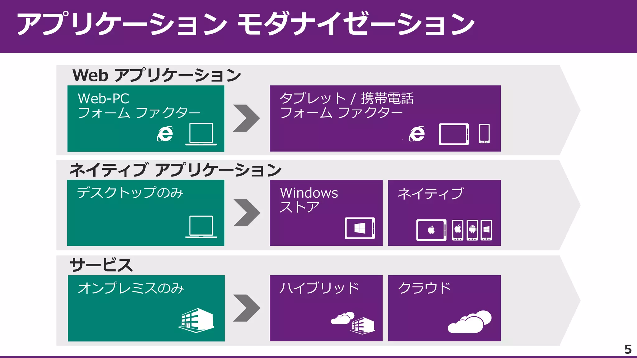 Web アプリケーション

ネイティブ アプリケーション

サービス

5

 