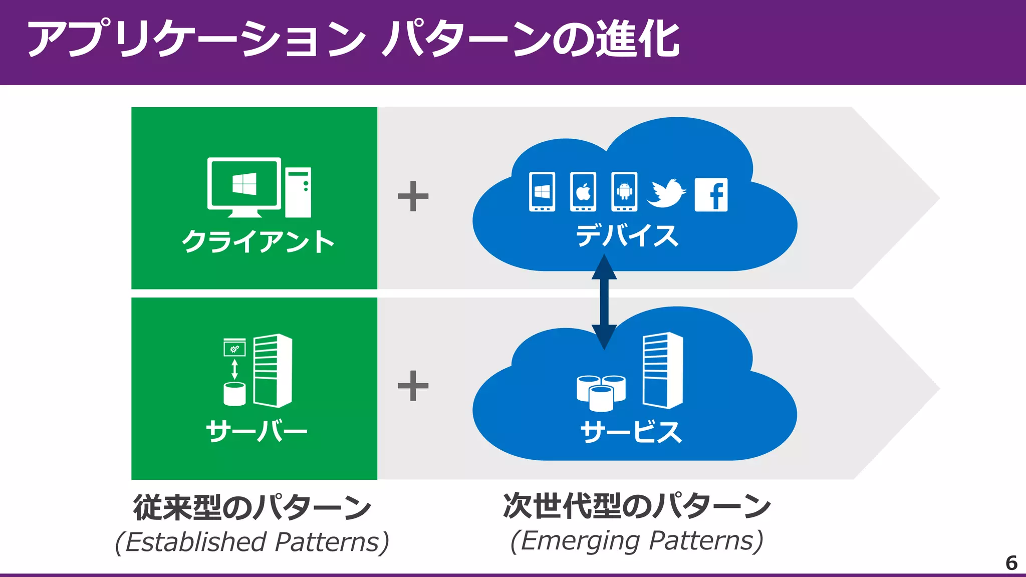 +
デバイス

クライアント

+
サーバー

サービス

従来型のパターン

次世代型のパターン

(Established Patterns)

(Emerging Patterns)

6

 