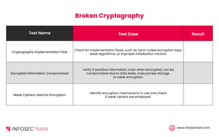 Test Name Test Case Result
Cryptography Implementation Flaw
Check for implementation flaws, such as hard-coded encryption keys,
weak algorithms, or improper initialization vectors.
Encrypted Information Compromised
Verify if sensitive information, even when encrypted, can be
compromised due to data leaks, insecure key storage,
or weak encryption.
Weak Ciphers Used for Encryption
Identify encryption mechanisms in use and check
if weak ciphers are employed.
www.infosectrain.com
Broken Cryptography
 