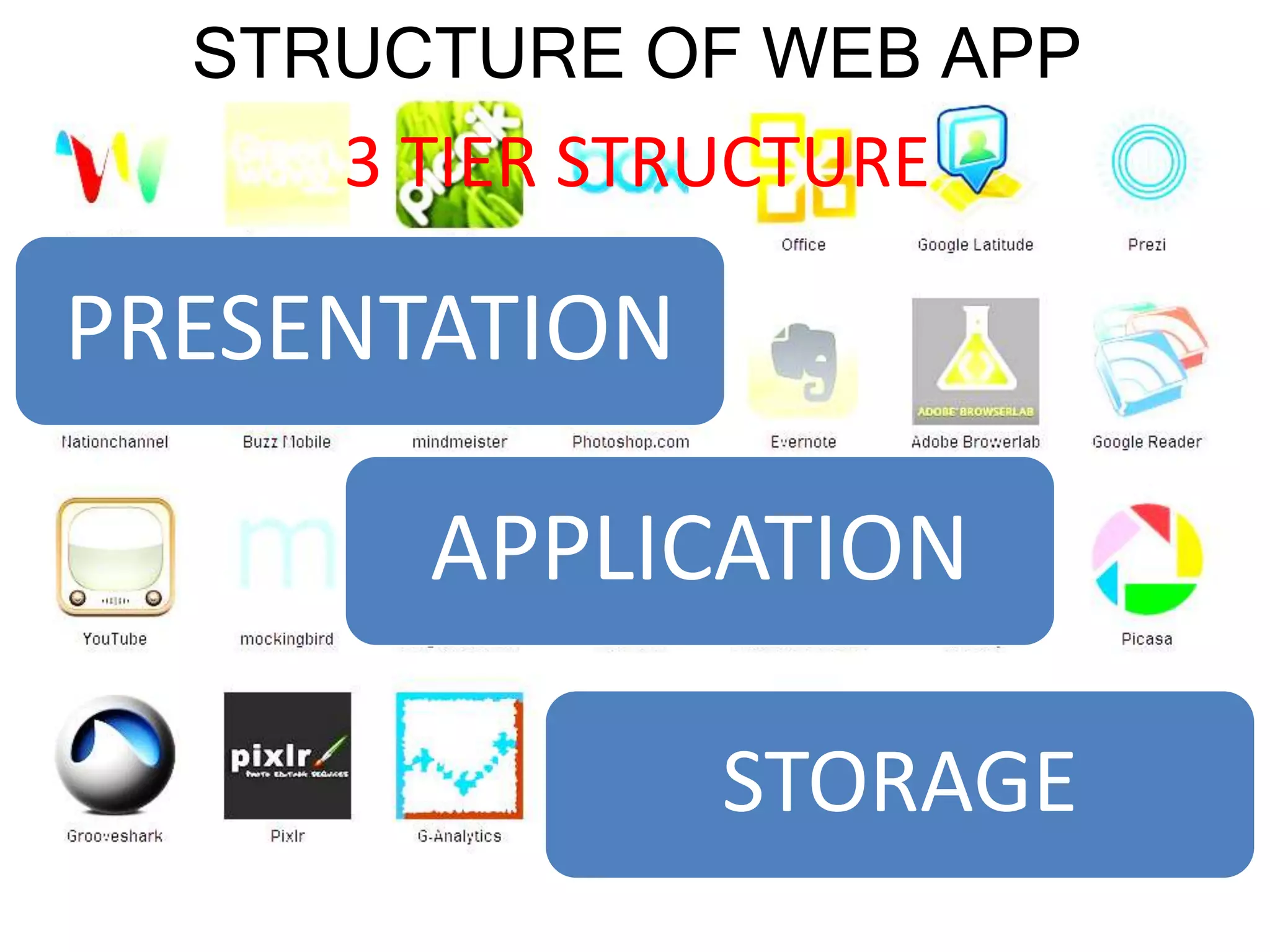 STRUCTURE OF WEB APP
3 TIER STRUCTURE
PRESENTATION
APPLICATION
STORAGE
 
