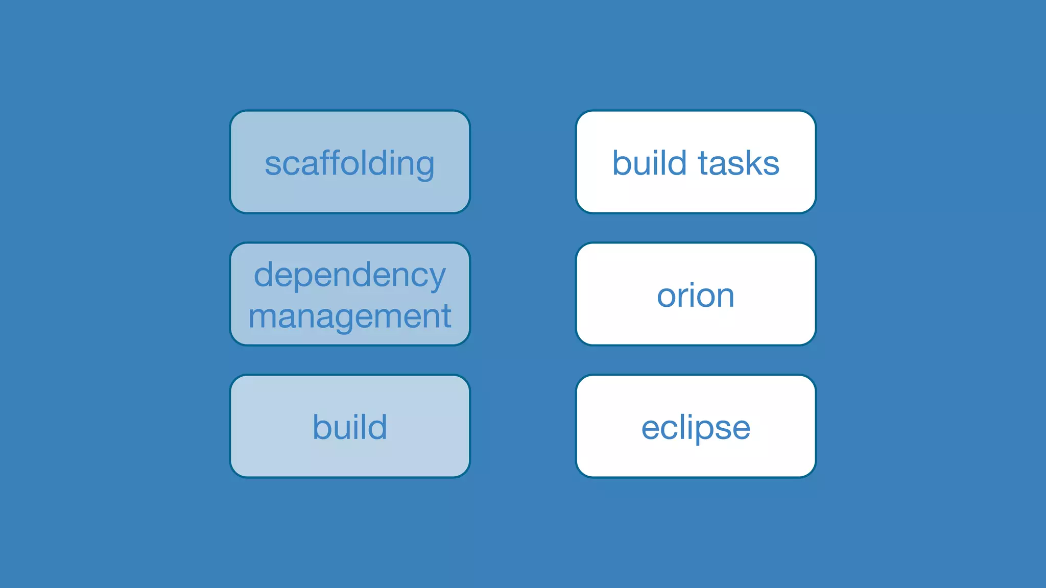 scaffolding
dependency
management
build
build tasks
orion
eclipse
 