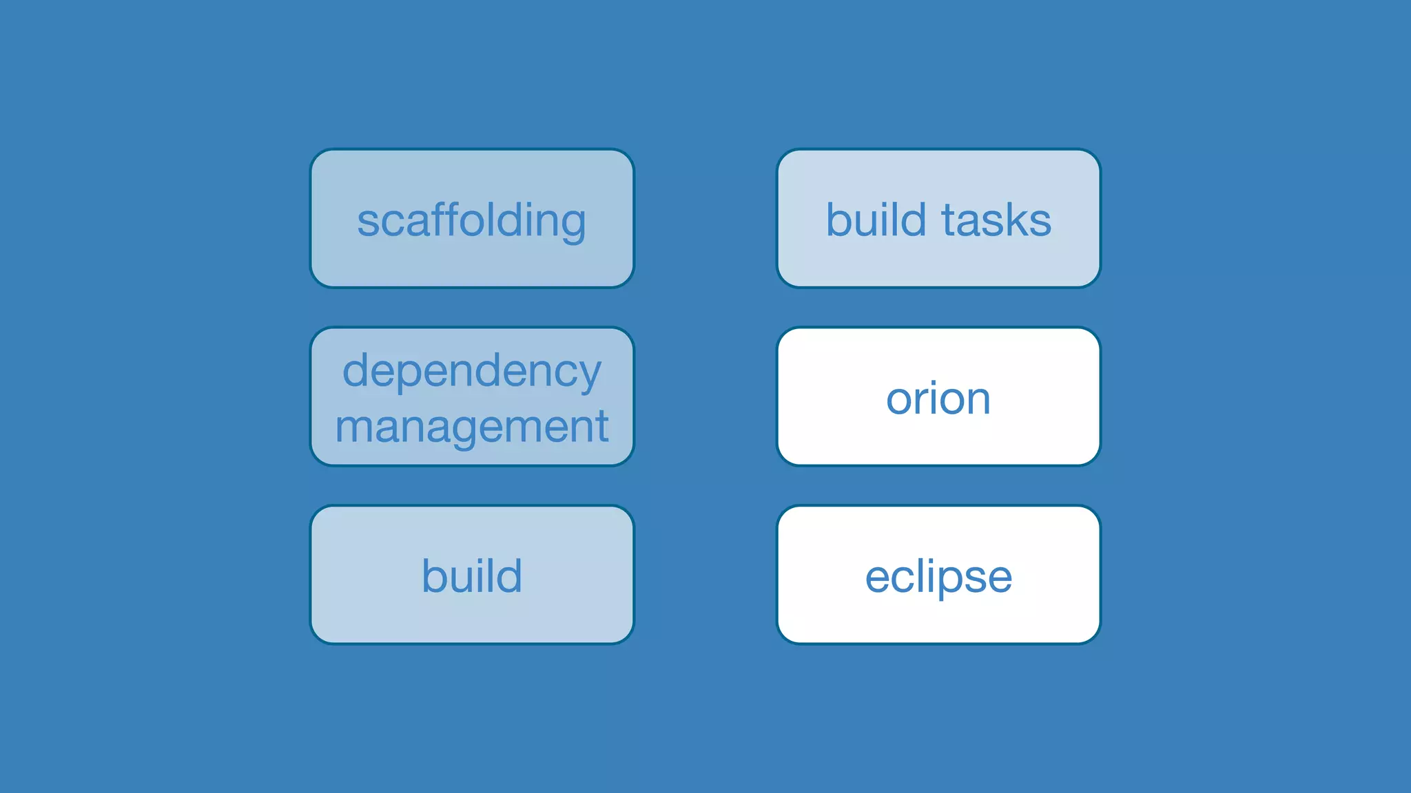scaffolding
dependency
management
build
build tasks
orion
eclipse
 