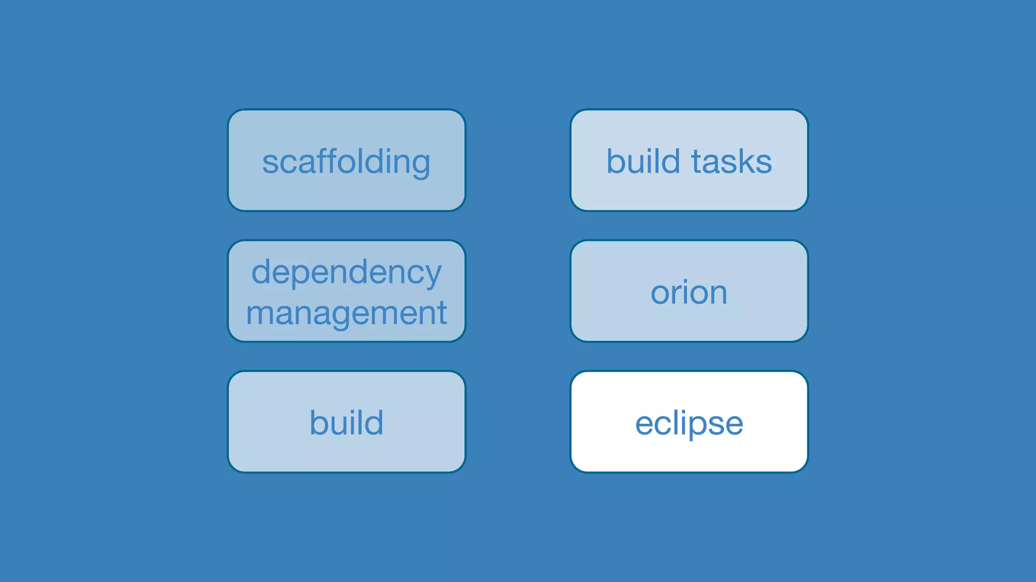 scaffolding
dependency
management
build
build tasks
orion
eclipse
 