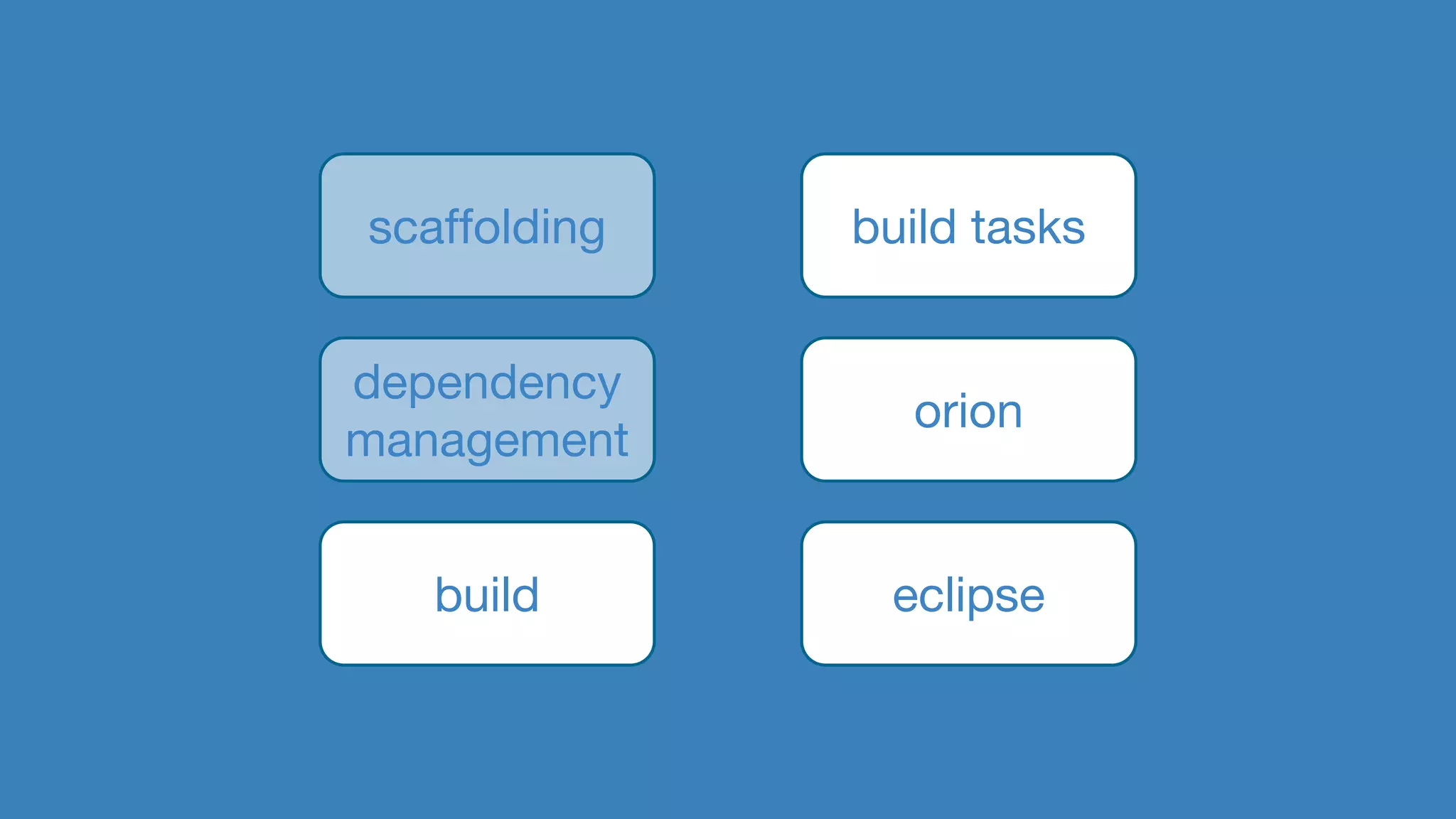 scaffolding
dependency
management
build
build tasks
orion
eclipse
 