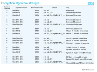 © 2014 IBM Corporation
Encryption algorithm strength
Numar de
caractere
Algoritm incriptare Nr chei / secunda Alfabet Timp
5 Raw MD5 8754 a-z, A-Z 44 seconds
5 Raw MD 5 8754 a-z, A-Z, 0-9 1 minutes 46 seconds
5 Raw MD 5 8754 a-z, A-Z, 0-9, !@#$%^&*()_+= 4 minutes 53 seconds
5 Raw SHA-256 2600 a-z, A-Z 2 minutes 29 seconds
5 Raw SHA-256 2600 a-z, A-Z, 0-9 5 minutes 58 seconds
5 Raw SHA-256 2600 a-z, A-Z, 0-9, !@#$%^&*()_+= 16 minutes 28 seconds
6 Raw MD5 8754 a-z, A-Z 38 minutes 22 seconds
6 Raw MD 5 8754 a-z, A-Z, 0-9 1 hours 49 minutes 54 seconds
6 Raw MD 5 8754 a-z, A-Z, 0-9, !@#$%^&*()_+= 6 hours 11 minutes 46 seconds
6 Raw SHA-256 2600 a-z, A-Z 2 hours 9 minutes 13 seconds
6 Raw SHA-256 2600 a-z, A-Z, 0-9 6 hours 10 minutes 4 seconds
6 Raw SHA-256 2600 a-z, A-Z, 0-9, !@#$%^&*()_+= 20 hours 51 minutes 43 seconds
8 Raw MD5 8754 a-z, A-Z 72 days 1 hours 37 minutes
8 Raw MD 5 8754 a-z, A-Z, 0-9 293 days 9 hours 50 minutes
8 Raw MD 5 8754 a-z, A-Z, 0-9, !@#$%^&*()_+= 4 years 30 days 5 hours 57 minutes
8 Raw SHA-256 2600 a-z, A-Z 242 days 15 hours 29 minutes
8 Raw SHA-256 2600 a-z, A-Z, 0-9 2 years 257 days 9 hours 43 minutes
8 Raw SHA-256 2600 a-z, A-Z, 0-9, !@#$%^&*()_+=
13 years 272 days 15 hours 55 minutes
 