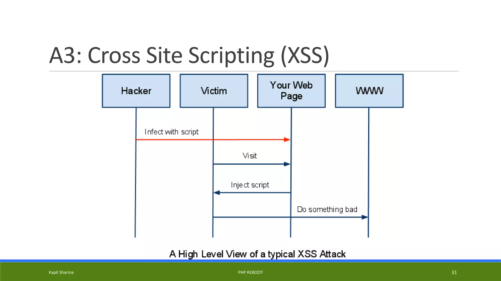 A3: Cross Site Scripting (XSS)
Kapil Sharma PHP REBOOT 31
 