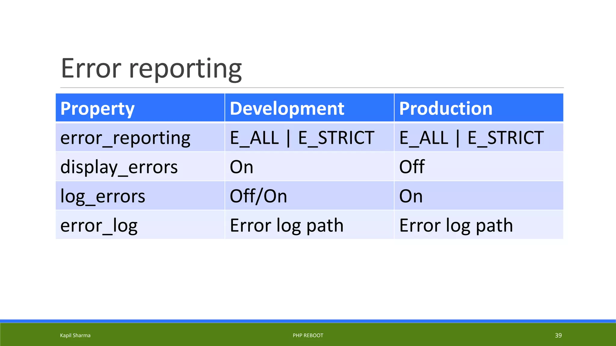 Error reporting
Property Development Production
error_reporting E_ALL | E_STRICT E_ALL | E_STRICT
display_errors On Off
log_errors Off/On On
error_log Error log path Error log path
Kapil Sharma PHP REBOOT 39
 