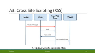 A3: Cross Site Scripting (XSS)
Kapil Sharma PHP REBOOT 31
 