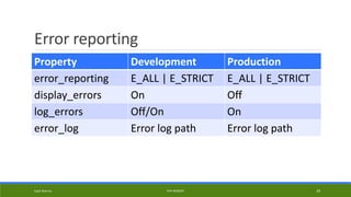 Error reporting
Property Development Production
error_reporting E_ALL | E_STRICT E_ALL | E_STRICT
display_errors On Off
log_errors Off/On On
error_log Error log path Error log path
Kapil Sharma PHP REBOOT 39
 
