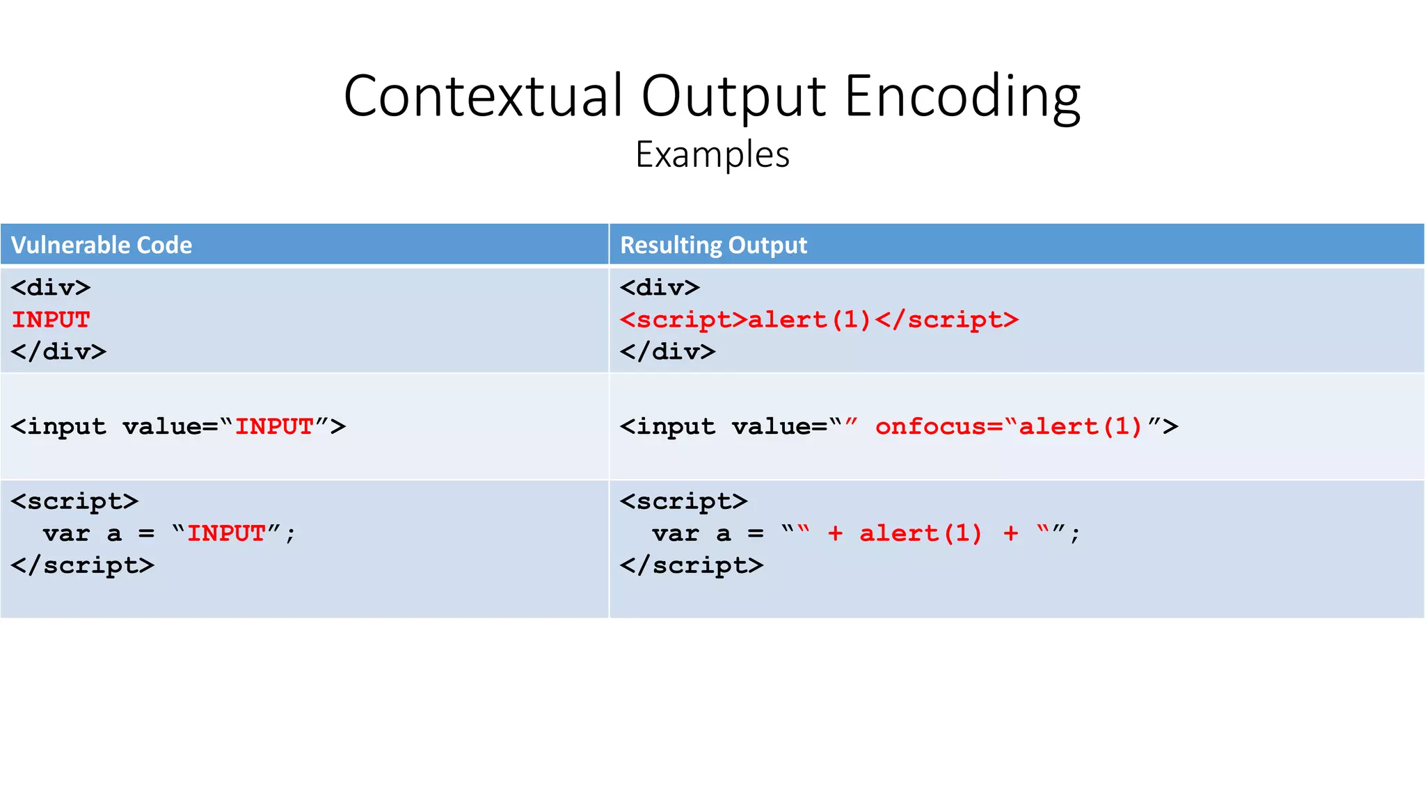 Vulnerable Code Resulting Output
<div>
INPUT
</div>
<div>
<script>alert(1)</script>
</div>
<input value=“INPUT”> <input value=“” onfocus=“alert(1)”>
<script>
var a = “INPUT”;
</script>
<script>
var a = ““ + alert(1) + “”;
</script>
Contextual Output Encoding
Examples
 