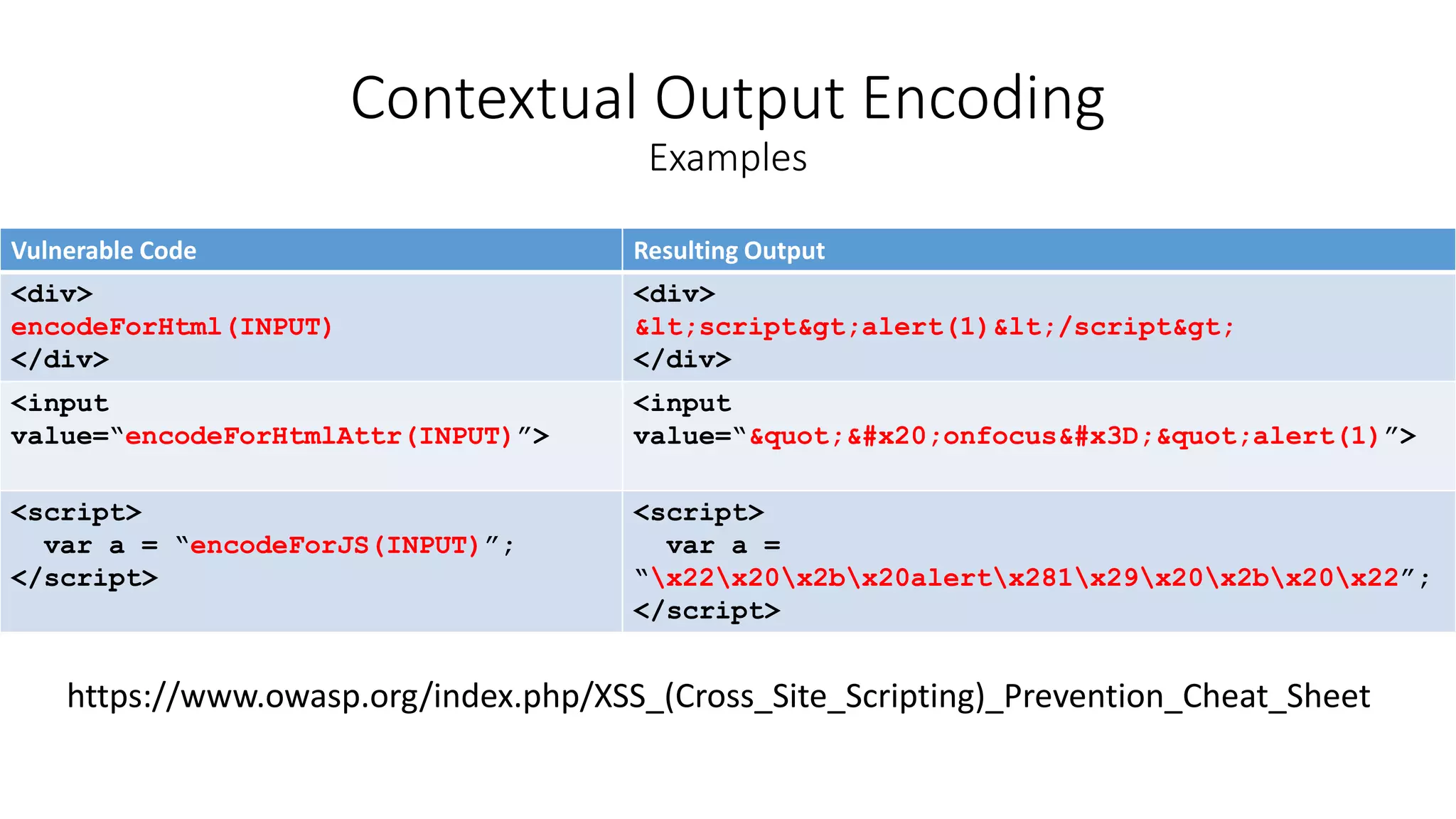 Vulnerable Code Resulting Output
<div>
encodeForHtml(INPUT)
</div>
<div>
&lt;script&gt;alert(1)&lt;/script&gt;
</div>
<input
value=“encodeForHtmlAttr(INPUT)”>
<input
value=“&quot;&#x20;onfocus&#x3D;&quot;alert(1)”>
<script>
var a = “encodeForJS(INPUT)”;
</script>
<script>
var a =
“x22x20x2bx20alertx281x29x20x2bx20x22”;
</script>
Contextual Output Encoding
Examples
https://www.owasp.org/index.php/XSS_(Cross_Site_Scripting)_Prevention_Cheat_Sheet
 