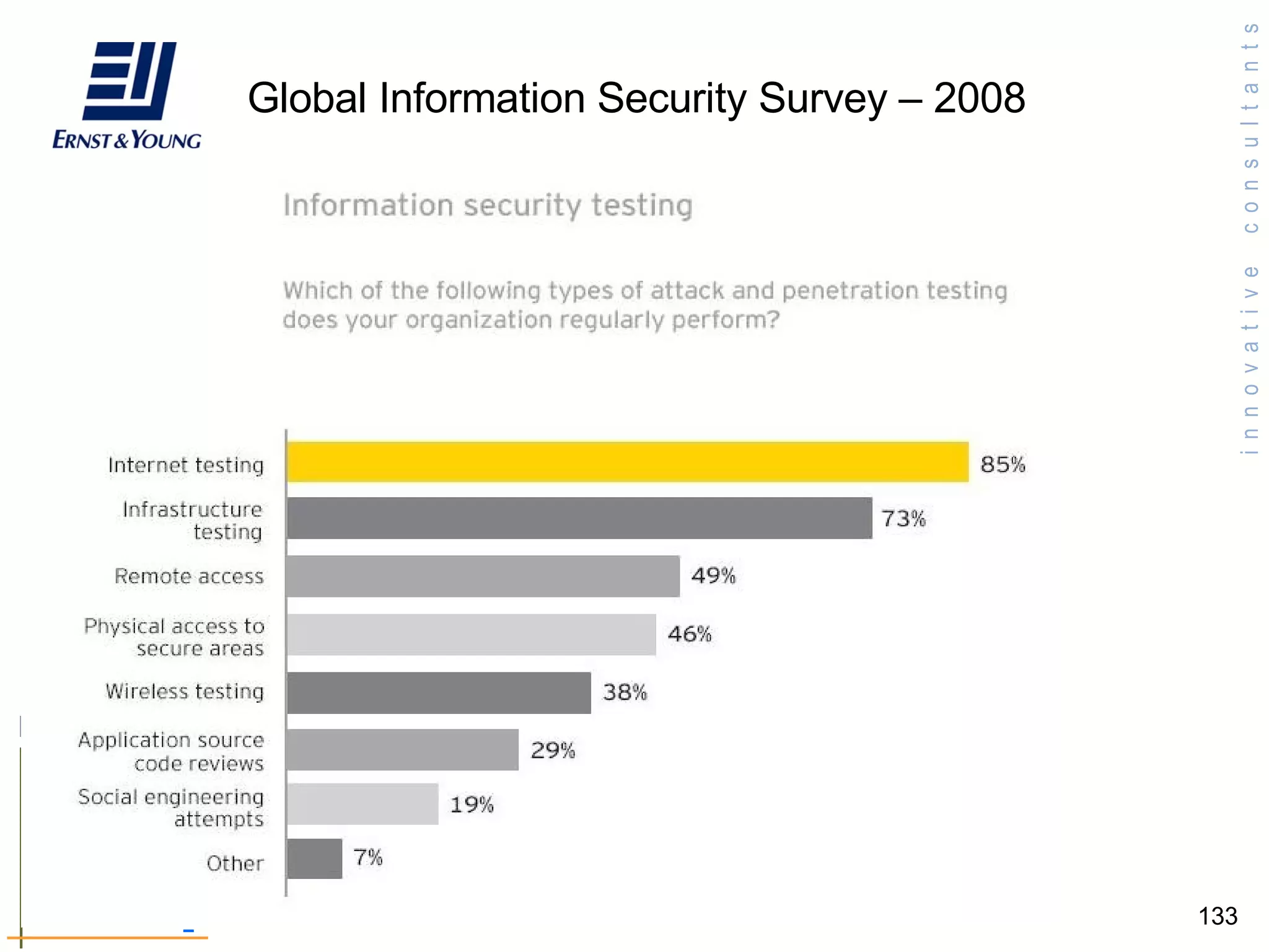 Global Information Security Survey – 2008  
