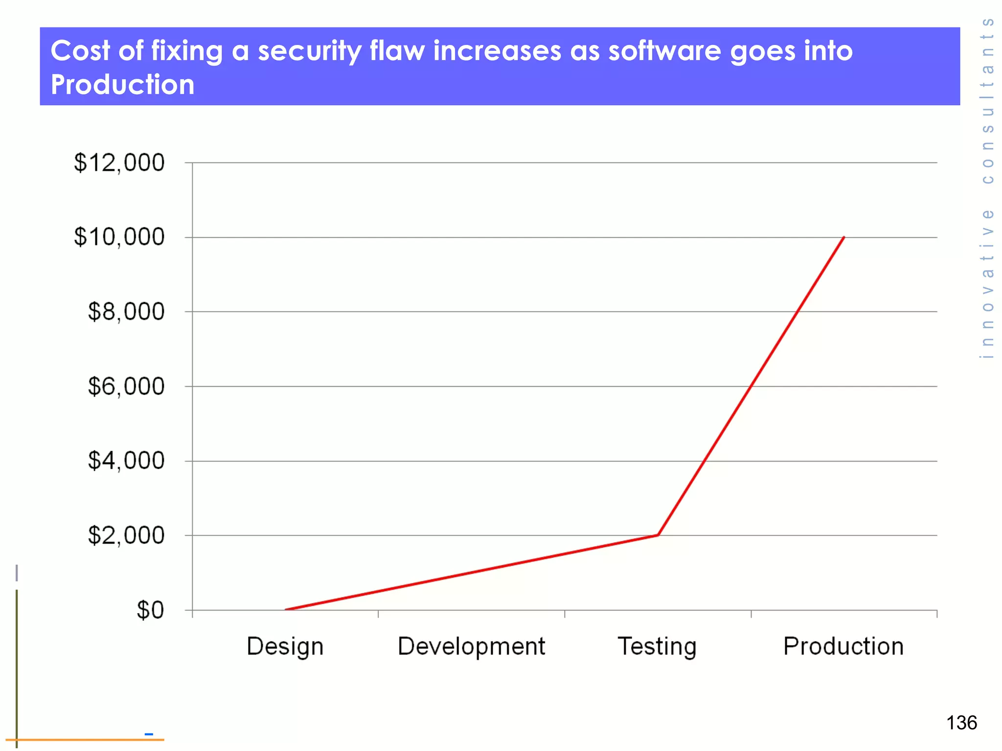 Cost of fixing a security flaw increases as software goes into Production  
