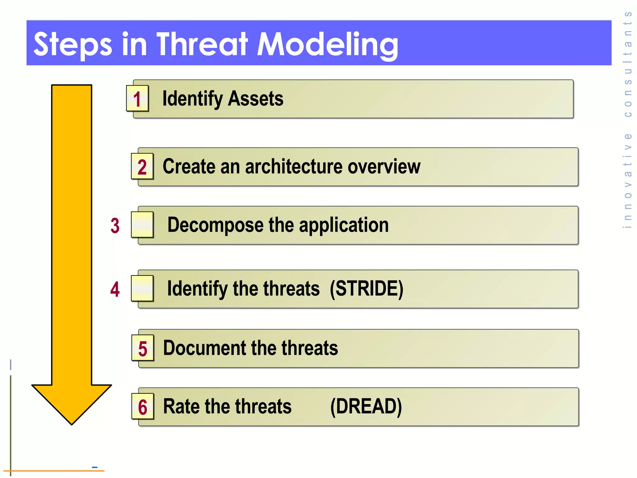 Steps in Threat Modeling Identify Assets  1 Create an architecture overview 2 Decompose the application 3 Identify the threats  (STRIDE) 4 Document the threats 5 Rate the threats  (DREAD)  6 