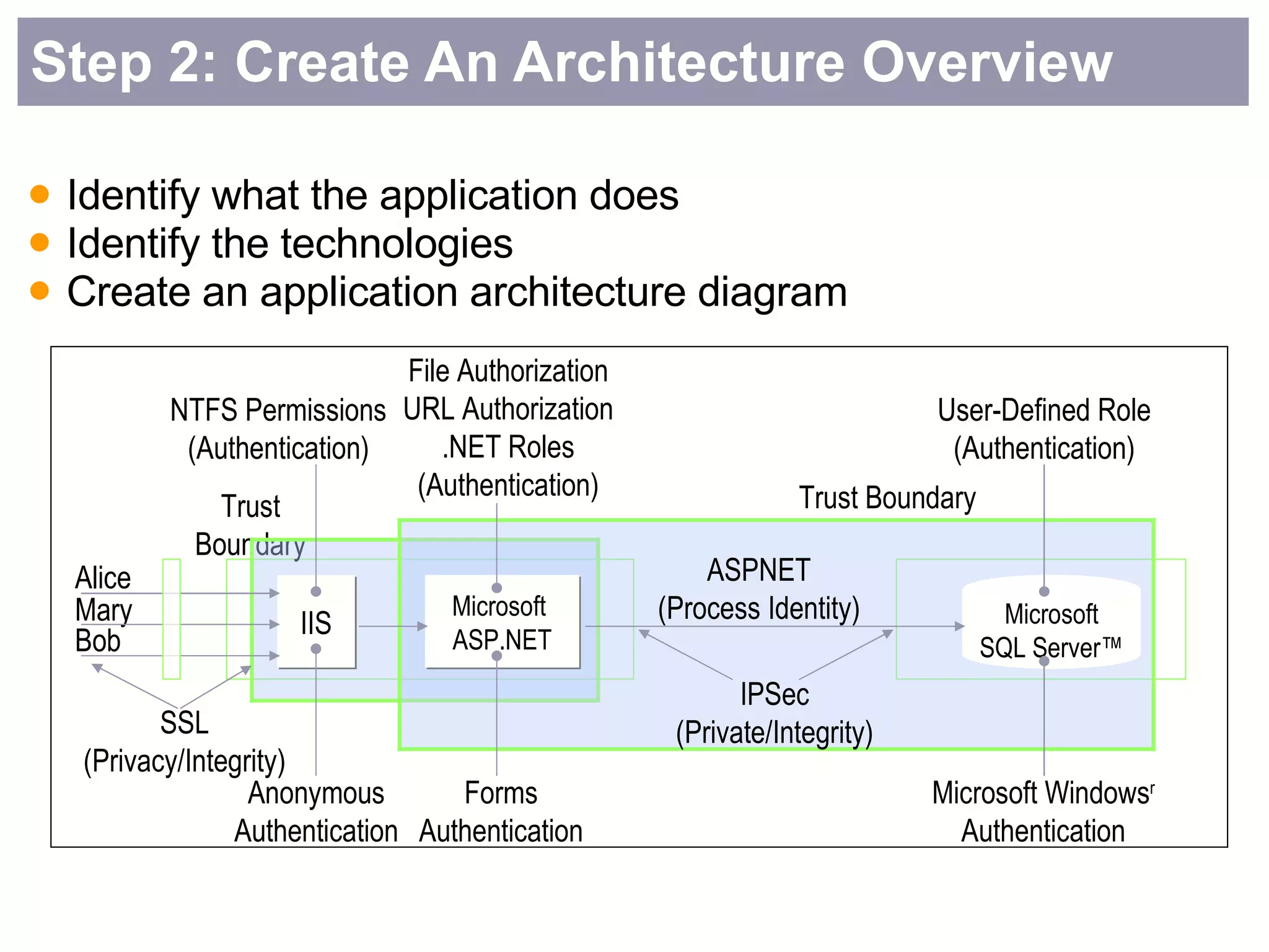 Step 2: Create An Architecture Overview Identify what the application does Identify the technologies  Create an application architecture diagram NTFS Permissions (Authentication) File Authorization URL Authorization .NET Roles (Authentication) User-Defined Role (Authentication) SSL (Privacy/Integrity) Trust Boundary Alice Mary Bob IIS Anonymous Authentication Forms Authentication IPSec (Private/Integrity) Trust Boundary ASPNET (Process Identity) Microsoft  ASP.NET Microsoft Windows r Authentication Microsoft SQL Server™ 