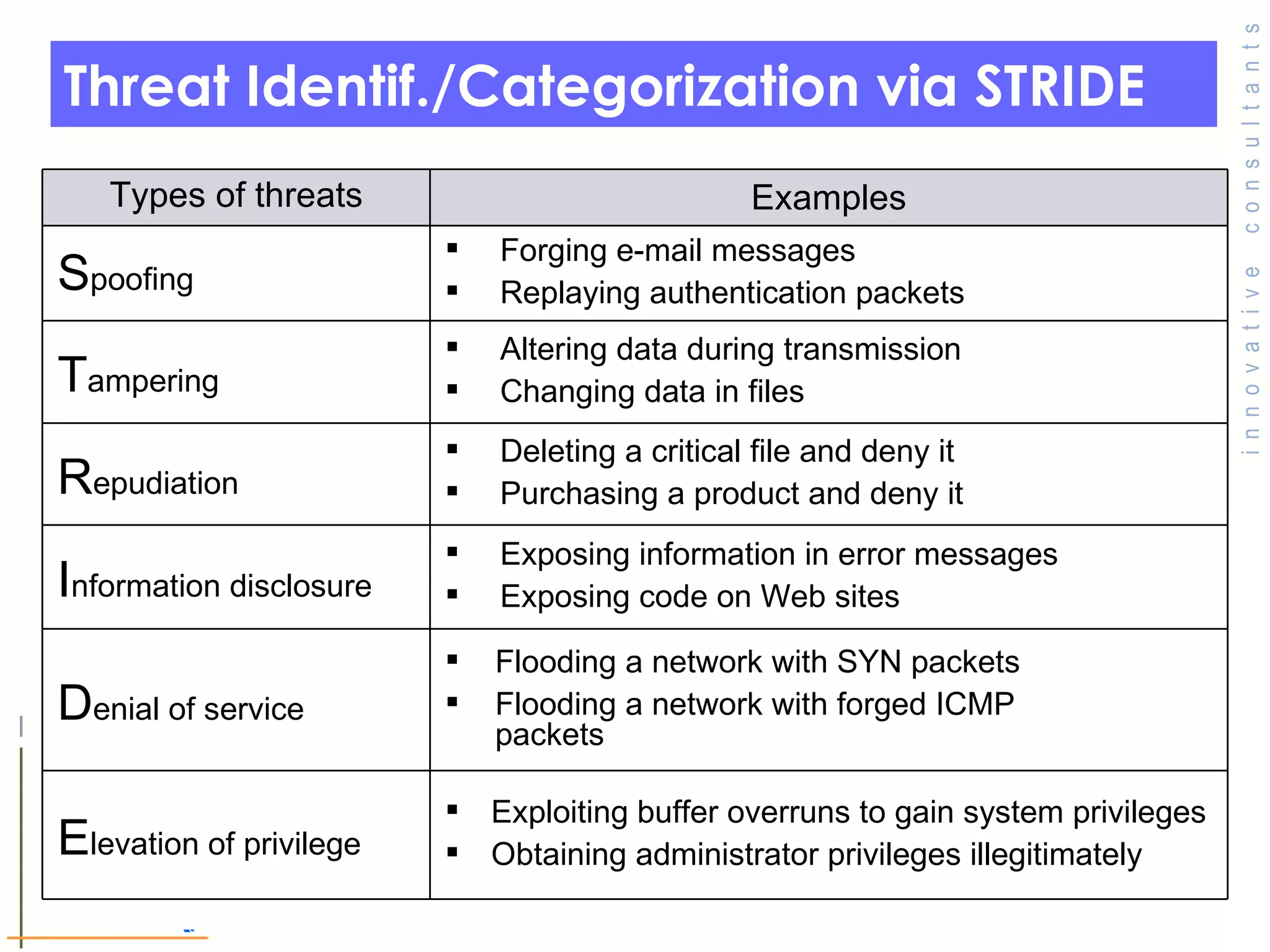 Threat Identif./Categorization via STRIDE  © Toronto Area Security Klatch 200 7 Types of threats Examples S poofing Forging e-mail messages Replaying authentication packets T ampering Altering data during transmission Changing data in files R epudiation Deleting a critical file and deny it Purchasing a product and deny it I nformation disclosure Exposing information in error messages Exposing code on Web sites D enial of service Flooding a network with SYN packets Flooding a network with forged ICMP packets E levation of privilege Exploiting buffer overruns to gain system privileges Obtaining administrator privileges illegitimately 