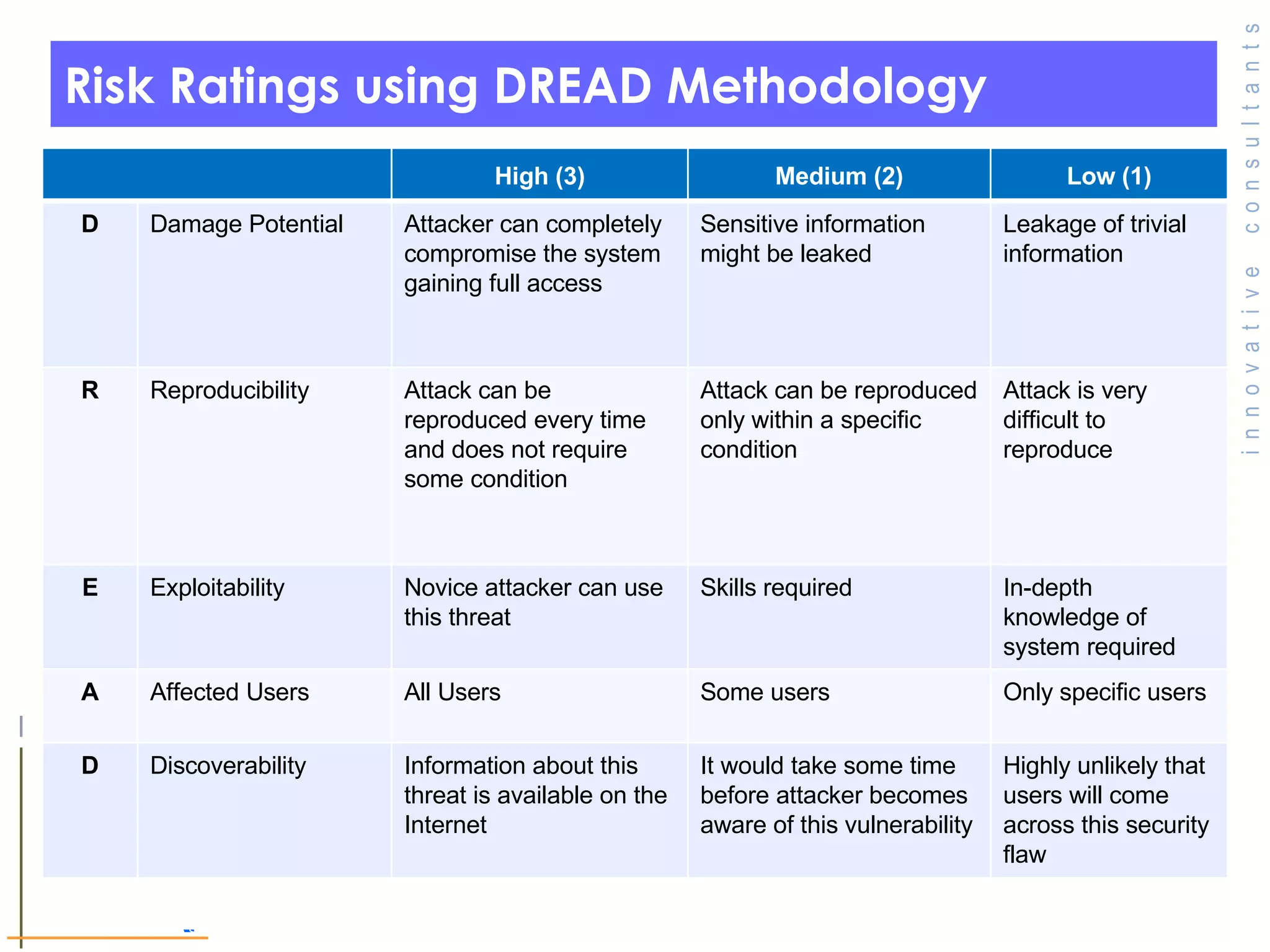 Risk Ratings using DREAD Methodology © Toronto Area Security Klatch 200 7 High (3) Medium (2) Low (1) D Damage Potential Attacker can completely compromise the system gaining full access  Sensitive information might be leaked Leakage of trivial information R Reproducibility Attack can be reproduced every time and does not require some condition Attack can be reproduced only within a specific condition Attack is very difficult to reproduce E Exploitability Novice attacker can use this threat Skills required In-depth knowledge of system required A Affected Users All Users  Some users Only specific users D Discoverability Information about this threat is available on the Internet  It would take some time before attacker becomes aware of this vulnerability Highly unlikely that users will come across this security flaw  