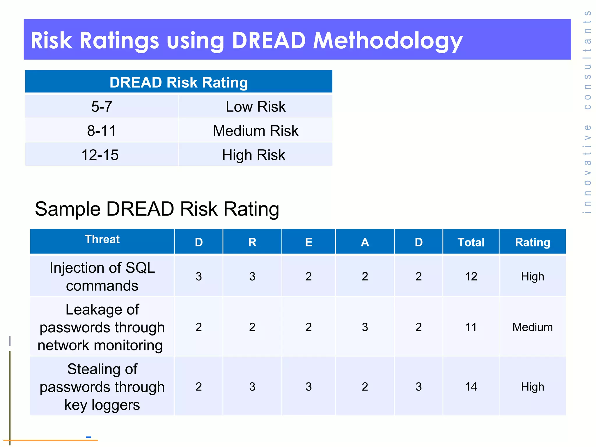 Risk Ratings using DREAD Methodology Sample DREAD Risk Rating  Threat D R E A D Total Rating Injection of SQL commands 3 3 2 2 2 12 High Leakage of passwords through network monitoring  2 2 2 3 2 11 Medium Stealing of passwords through key loggers 2 3 3 2 3 14 High DREAD Risk Rating 5-7 Low Risk 8-11 Medium Risk 12-15  High Risk  