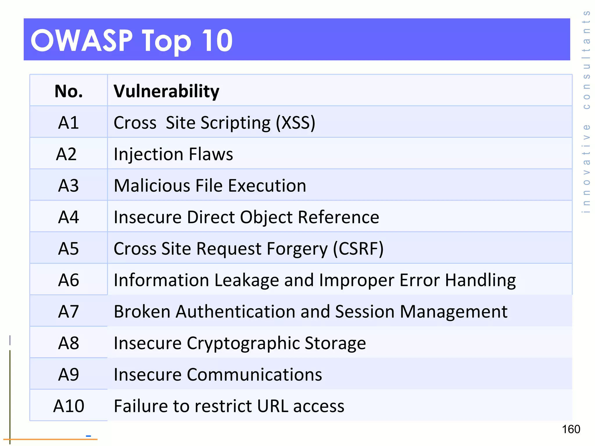 OWASP Top 10 No. Vulnerability  A1 Cross  Site Scripting (XSS) A2  Injection Flaws A3 Malicious File Execution A4 Insecure Direct Object Reference A5 Cross Site Request Forgery (CSRF) A6 Information Leakage and Improper Error Handling A7 Broken Authentication and Session Management A8 Insecure Cryptographic Storage A9 Insecure Communications A10 Failure to restrict URL access  