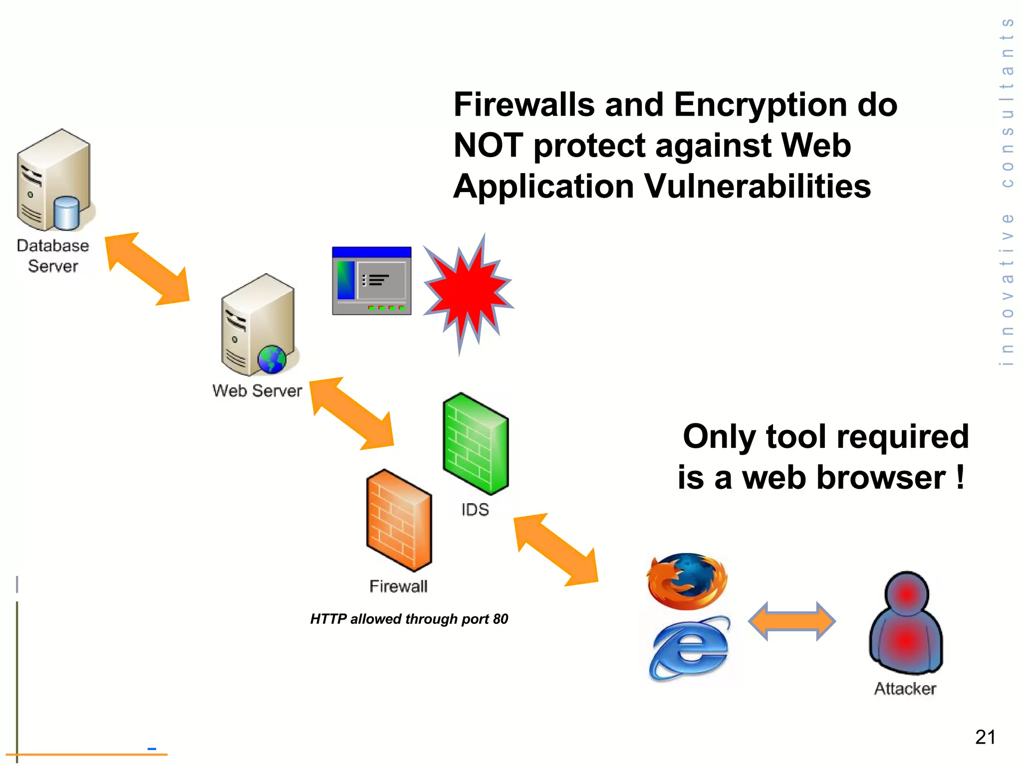Firewalls and Encryption do NOT protect against Web Application Vulnerabilities  Only tool required is a web browser !   HTTP allowed through port 80 