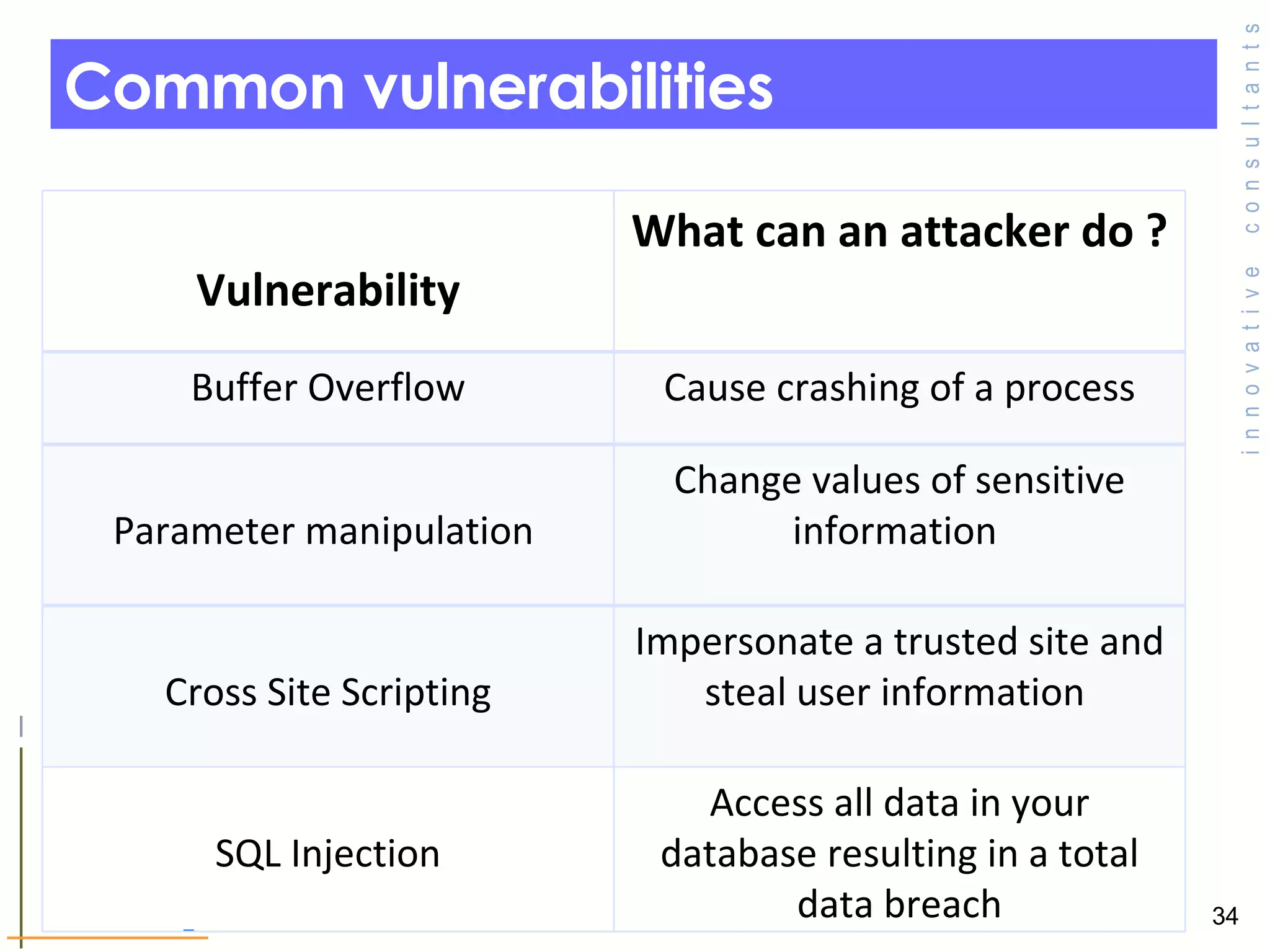 Common vulnerabilities  Cause crashing of a process Buffer Overflow Vulnerability What can an attacker do ? Parameter manipulation  Change values of sensitive information  Cross Site Scripting Impersonate a trusted site and steal user information  SQL Injection Access all data in your database resulting in a total data breach 