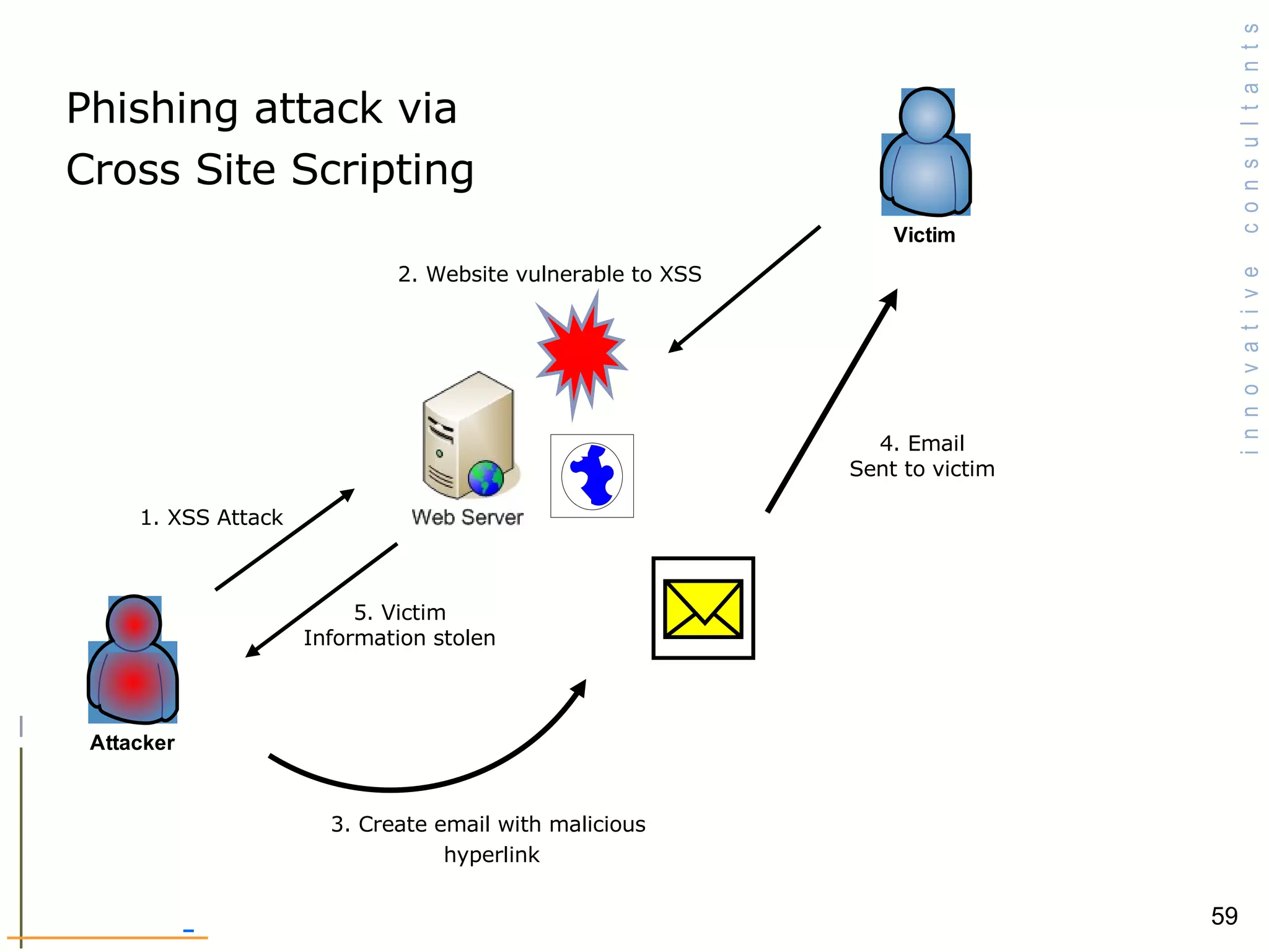 Phishing attack via  Cross Site Scripting  1. XSS Attack  2. Website vulnerable to XSS 5. Victim Information stolen 3. Create email with malicious  hyperlink 4. Email Sent to victim 