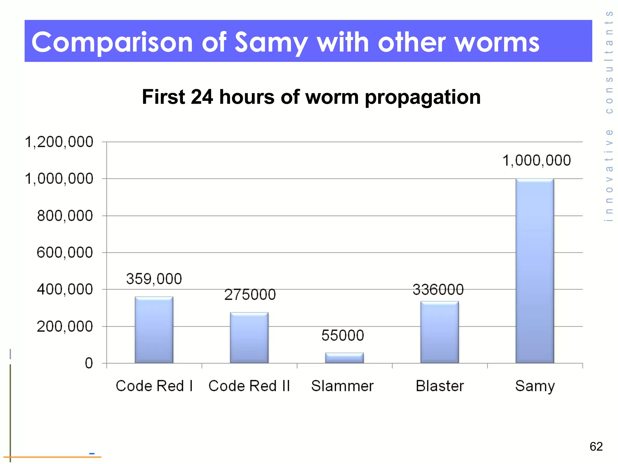 Comparison of Samy with other worms  First 24 hours of worm propagation  