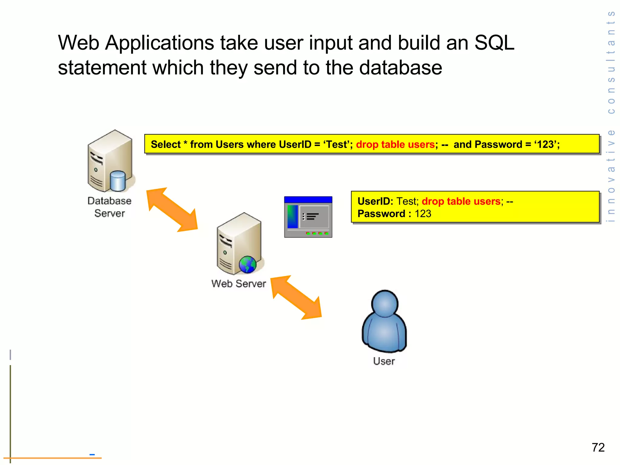 UserID:  Test;  drop table users ; --  Password :  123  Select * from Users where UserID = ‘Test’;  drop table users ; --  and Password = ‘123’;  Web Applications take user input and build an SQL statement which they send to the database 