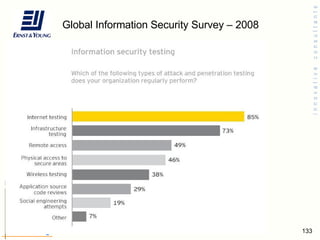 Global Information Security Survey – 2008  