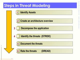 Steps in Threat Modeling Identify Assets  1 Create an architecture overview 2 Decompose the application 3 Identify the threats  (STRIDE) 4 Document the threats 5 Rate the threats  (DREAD)  6 
