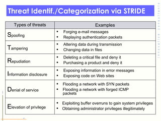 Threat Identif./Categorization via STRIDE  © Toronto Area Security Klatch 200 7 Types of threats Examples S poofing Forging e-mail messages Replaying authentication packets T ampering Altering data during transmission Changing data in files R epudiation Deleting a critical file and deny it Purchasing a product and deny it I nformation disclosure Exposing information in error messages Exposing code on Web sites D enial of service Flooding a network with SYN packets Flooding a network with forged ICMP packets E levation of privilege Exploiting buffer overruns to gain system privileges Obtaining administrator privileges illegitimately 