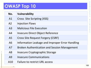 OWASP Top 10 No. Vulnerability  A1 Cross  Site Scripting (XSS) A2  Injection Flaws A3 Malicious File Execution A4 Insecure Direct Object Reference A5 Cross Site Request Forgery (CSRF) A6 Information Leakage and Improper Error Handling A7 Broken Authentication and Session Management A8 Insecure Cryptographic Storage A9 Insecure Communications A10 Failure to restrict URL access  