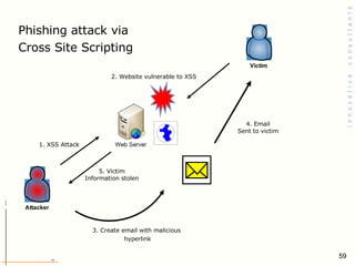 Phishing attack via  Cross Site Scripting  1. XSS Attack  2. Website vulnerable to XSS 5. Victim Information stolen 3. Create email with malicious  hyperlink 4. Email Sent to victim 
