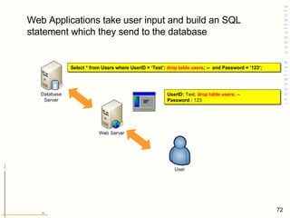 UserID:  Test;  drop table users ; --  Password :  123  Select * from Users where UserID = ‘Test’;  drop table users ; --  and Password = ‘123’;  Web Applications take user input and build an SQL statement which they send to the database 