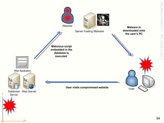 User visits compromised website  Malicious script embedded in the database is executed  Malware is downloaded onto the user’s PC 