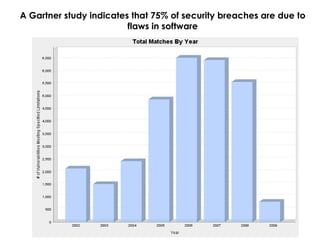 A Gartner study indicates that 75% of security breaches are due to flaws in software 