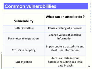 Common vulnerabilities  Cause crashing of a process Buffer Overflow Vulnerability What can an attacker do ? Parameter mani...
