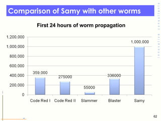 Comparison of Samy with other worms  First 24 hours of worm propagation  