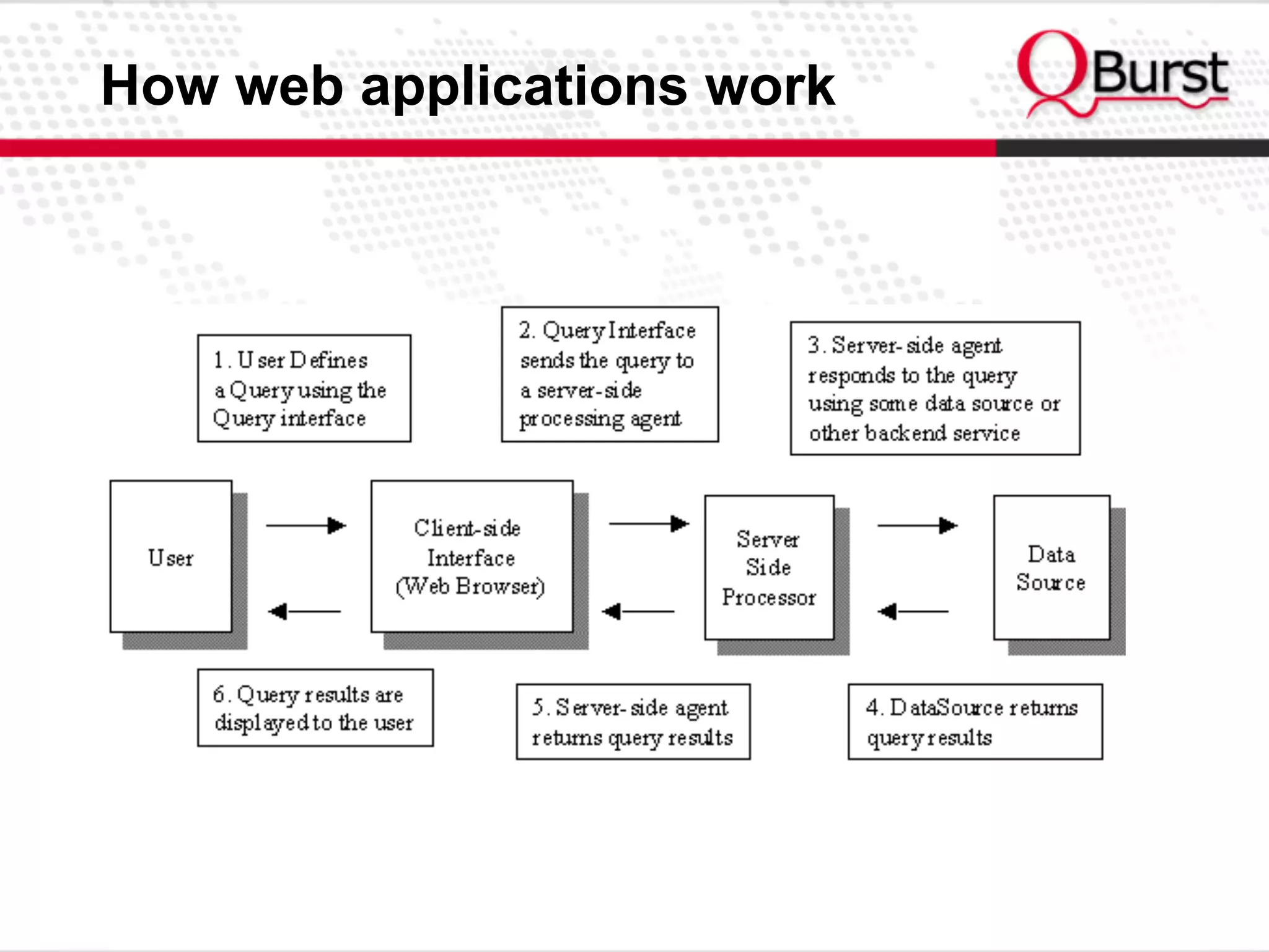 How web applications work
 