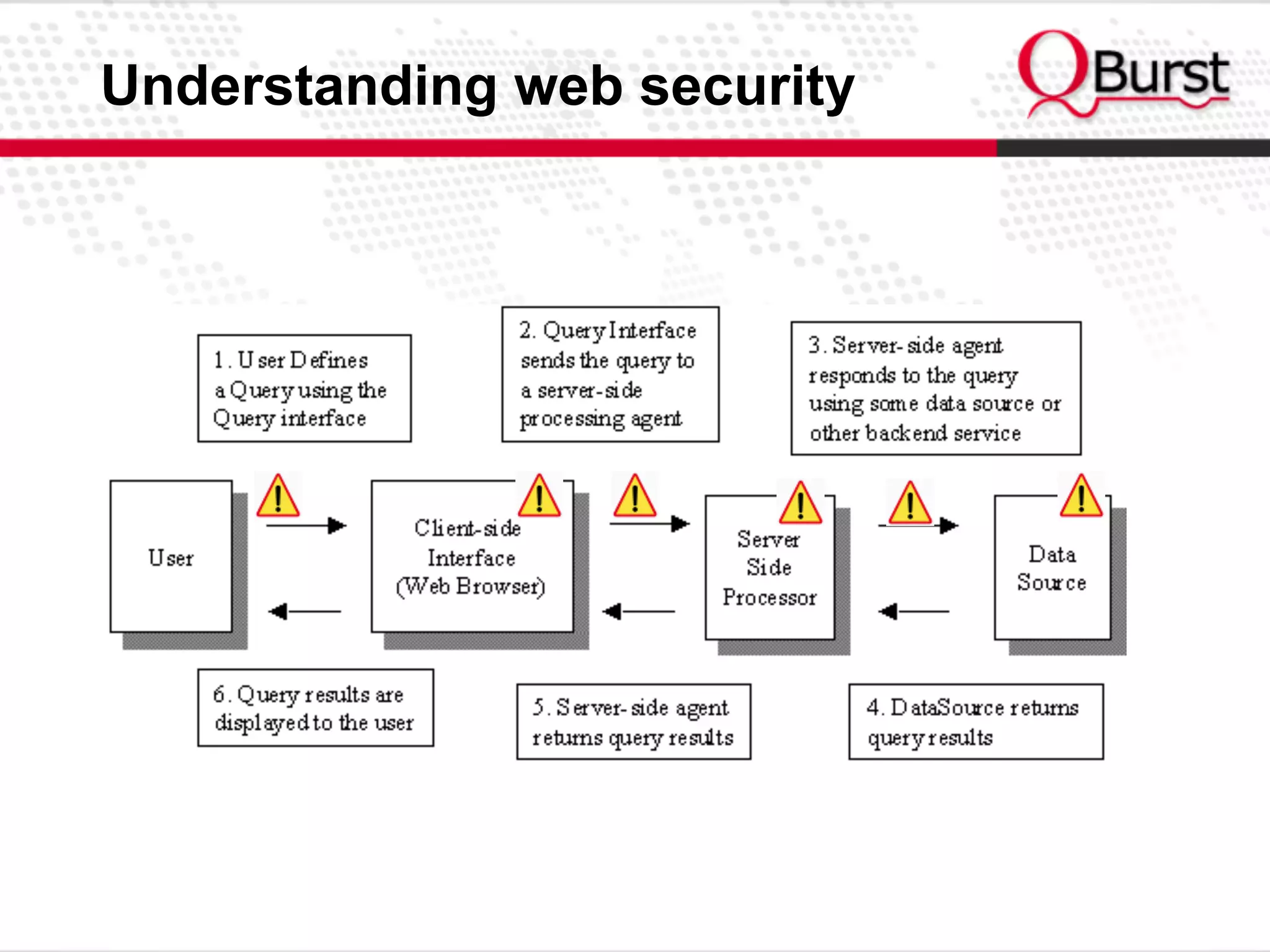 Understanding web security
 