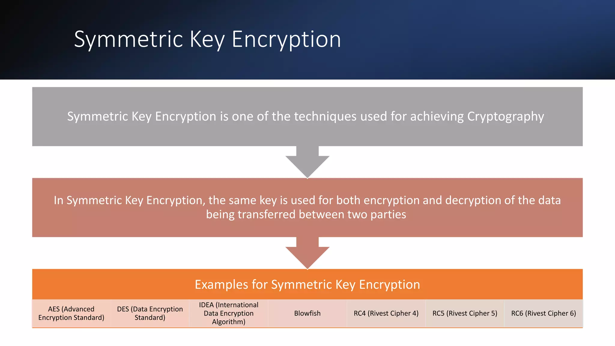 Symmetric Key Encryption
Examples for Symmetric Key Encryption
AES (Advanced
Encryption Standard)
DES (Data Encryption
Standard)
IDEA (International
Data Encryption
Algorithm)
Blowfish RC4 (Rivest Cipher 4) RC5 (Rivest Cipher 5) RC6 (Rivest Cipher 6)
In Symmetric Key Encryption, the same key is used for both encryption and decryption of the data
being transferred between two parties
Symmetric Key Encryption is one of the techniques used for achieving Cryptography
 