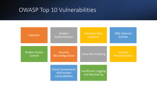 OWASP Top 10 Vulnerabilities
Injection
Broken
Authentication
Sensitive Data
Exposure
XML External
Entities
Broken Access
Control
Security
Misconfiguration
Cross Site Scripting
Insecure
Deserialisation
Using Components
with known
vulnerabilities
Insufficient Logging
and Monitoring
 