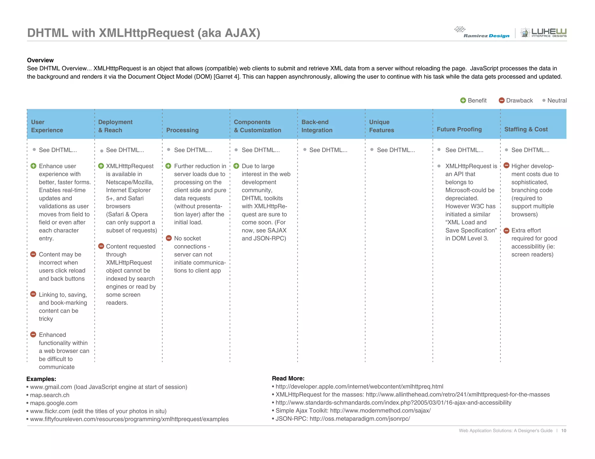 DHTML with XMLHttpRequest (aka AJAX)

Overview
See DHTML Overview... XMLHtttpRequest is an object that allows (compatible) web clients to submit and retrieve XML data from a server without reloading the page. JavaScript processes the data in
the background and renders it via the Document Object Model (DOM) [Garret 4]. This can happen asynchronously, allowing the user to continue with his task while the data gets processed and updated.



                                                                                                                                                                  Benefit          Drawback            Neutral


 User                       Deployment                                        Components              Back-end               Unique
 Experience                 & Reach                 Processing                & Customization         Integration            Features                 Future Proofing              Staffing & Cost


    See DHTML...              See DHTML...            See DHTML...              See DHTML...            See DHTML...            See DHTML...             See DHTML...                 See DHTML...

    Enhance user              XMLHtttpRequest         Further reduction in      Due to large                                                             XMLHttpRequest is            Higher develop-
    experience with           is available in         server loads due to       interest in the web                                                      an API that                  ment costs due to
    better, faster forms.     Netscape/Mozilla,       processing on the         development                                                              belongs to                   sophisticated,
    Enables real-time         Internet Explorer       client side and pure      community,                                                               Microsoft-could be           branching code
    updates and               5+, and Safari          data requests             DHTML toolkits                                                           depreciated.                 (required to
    validations as user       browsers                (without presenta-        with XMLHttpRe-                                                          However W3C has              support multiple
    moves from field to       (Safari & Opera         tion layer) after the     quest are sure to                                                        initiated a similar          browsers)
    field or even after       can only support a      initial load.             come soon. (For                                                          “XML Load and
    each character            subset of requests)                               now, see SAJAX                                                           Save Specification”          Extra effort
    entry.                                            No socket                 and JSON-RPC)                                                            in DOM Level 3.              required for good
                              Content requested       connections -                                                                                                                   accessibilitiy (ie:
    Content may be            through                 server can not                                                                                                                  screen readers)
    incorrect when            XMLHttpRequest          initiate communica-
    users click reload        object cannot be        tions to client app
    and back buttons          indexed by search
                              engines or read by
    Linking to, saving,       some screen
    and book-marking          readers.
    content can be
    tricky

    Enhanced
    functionality within
    a web browser can
    be difficult to
    communicate
Examples:                                                                                  Read More:
• www.gmail.com (load JavaScript engine at start of session)                               • http://developer.apple.com/internet/webcontent/xmlhttpreq.html
• map.search.ch                                                                            • XMLHttpRequest for the masses: http://www.allinthehead.com/retro/241/xmlhttprequest-for-the-masses
• maps.google.com                                                                          • http://www.standards-schmandards.com/index.php?2005/03/01/16-ajax-and-accessibility
• www.flickr.com (edit the titles of your photos in situ)                                  • Simple Ajax Toolkit: http://www.modernmethod.com/sajax/
• www.fiftyfoureleven.com/resources/programming/xmlhttprequest/examples                    • JSON-RPC: http://oss.metaparadigm.com/jsonrpc/
                                                                                                                                                              Web Application Solutions: A Designer's Guide | 10
 