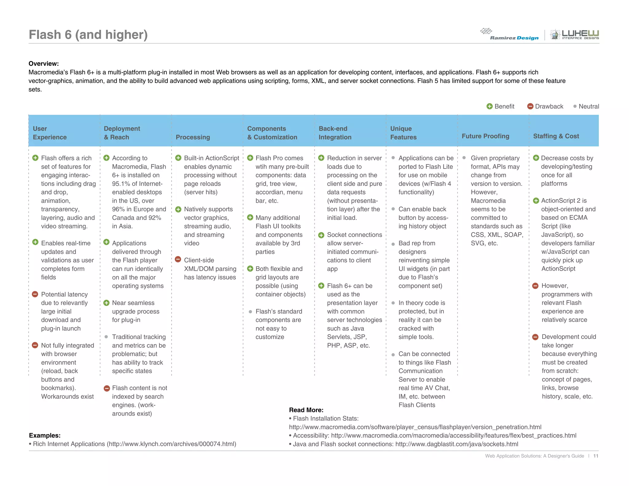 Flash 6 (and higher)

Overview:
Macromedia’s Flash 6+ is a multi-platform plug-in installed in most Web browsers as well as an application for developing content, interfaces, and applications. Flash 6+ supports rich
vector-graphics, animation, and the ability to build advanced web applications using scripting, forms, XML, and server socket connections. Flash 5 has limited support for some of these feature
sets.

                                                                                                                                                                       Benefit          Drawback            Neutral


 User                      Deployment                                          Components              Back-end                   Unique
 Experience                & Reach                  Processing                 & Customization         Integration                Features                 Future Proofing              Staffing & Cost


    Flash offers a rich      According to              Built-in ActionScript     Flash Pro comes          Reduction in server       Applications can be       Given proprietary            Decrease costs by
    set of features for      Macromedia, Flash         enables dynamic           wtih many pre-built      loads due to              ported to Flash Lite      format, APIs may             developing/testing
    engaging interac-        6+ is installed on        processing without        components: data         processing on the         for use on mobile         change from                  once for all
    tions including drag     95.1% of Internet-        page reloads              grid, tree view,         client side and pure      devices (w/Flash 4        version to version.          platforms
    and drop,                enabled desktops          (server hits)             accordian, menu          data requests             functionality)            However,
    animation,               in the US, over                                     bar, etc.                (without presenta-                                  Macromedia                   ActionScript 2 is
    transparency,            96% in Europe and         Natively supports                                  tion layer) after the     Can enable back           seems to be                  object-oriented and
    layering, audio and      Canada and 92%            vector graphics,          Many additional          initial load.             button by access-         committed to                 based on ECMA
    video streaming.         in Asia.                  streaming audio,          Flash UI toolkits                                  ing history object        standards such as            Script (like
                                                       and streaming             and components           Socket connections                                  CSS, XML, SOAP,              JavaScript), so
    Enables real-time        Applications              video                     available by 3rd         allow server-             Bad rep from              SVG, etc.                    developers familiar
    updates and              delivered through                                   parties                  initiated communi-        designers                                              w/JavaScript can
    validations as user      the Flash player          Client-side                                        cations to client         reinventing simple                                     quickly pick up
    completes form           can run identically       XML/DOM parsing           Both flexible and        app                       UI widgets (in part                                    ActionScript
    fields                   on all the major          has latency issues        grid layouts are                                   due to Flash’s
                             operating systems                                   possible (using          Flash 6+ can be           component set)                                         However,
    Potential latency                                                            container objects)       used as the                                                                      programmers with
    due to relevantly        Near seamless                                                                presentation layer        In theory code is                                      relevant Flash
    large initial            upgrade process                                     Flash’s standard         with common               protected, but in                                      experience are
    download and             for plug-in                                         components are           server technologies       reality it can be                                      relatively scarce
    plug-in launch                                                               not easy to              such as Java              cracked with
                             Traditional tracking                                customize                Servlets, JSP,            simple tools.                                          Development could
    Not fully integrated     and metrics can be                                                           PHP, ASP, etc.                                                                   take longer
    with browser             problematic; but                                                                                       Can be connected                                       because everything
    environment              has ability to track                                                                                   to things like Flash                                   must be created
    (reload, back            specific states                                                                                        Communication                                          from scratch:
    buttons and                                                                                                                     Server to enable                                       concept of pages,
    bookmarks).              Flash content is not                                                                                   real time AV Chat,                                     links, browse
    Workarounds exist        indexed by search                                                                                      IM, etc. between                                       history, scale, etc.
                             engines. (work-                                                                                        Flash Clients
                                                                                             Read More:
                             arounds exist)
                                                                                             • Flash Installation Stats:
                                                                                             http://www.macromedia.com/software/player_census/flashplayer/version_penetration.html
Examples:                                                                                    • Accessibility: http://www.macromedia.com/macromedia/accessibility/features/flex/best_practices.html
• Rich Internet Applications (http://www.klynch.com/archives/000074.html)                    • Java and Flash socket connections: http://www.dagblastit.com/java/sockets.html
                                                                                                                                                                   Web Application Solutions: A Designer's Guide | 11
 