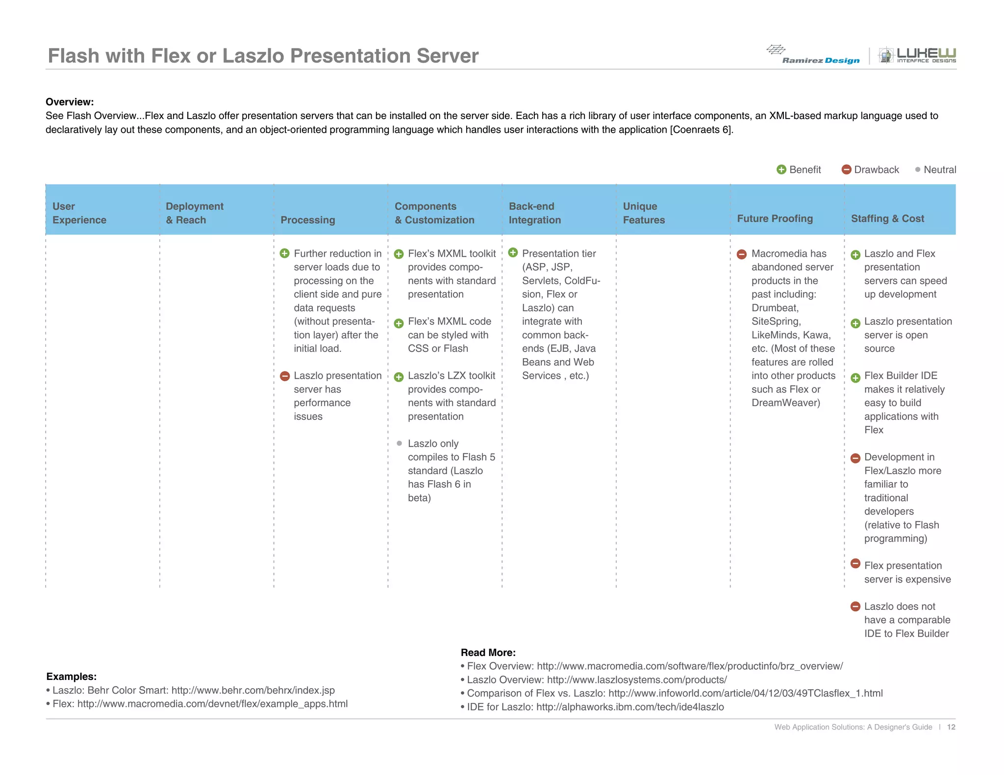 Flash with Flex or Laszlo Presentation Server

Overview:
See Flash Overview...Flex and Laszlo offer presentation servers that can be installed on the server side. Each has a rich library of user interface components, an XML-based markup language used to
declaratively lay out these components, and an object-oriented programming language which handles user interactions with the application [Coenraets 6].


                                                                                                                                                                    Benefit          Drawback            Neutral


 User                     Deployment                                          Components               Back-end               Unique
 Experience               & Reach                  Processing                 & Customization          Integration            Features                 Future Proofing               Staffing & Cost


                                                      Further reduction in      Flex’s MXML toolkit      Presentation tier                                 Macromedia has               Laszlo and Flex
                                                      server loads due to       provides compo-          (ASP, JSP,                                        abandoned server             presentation
                                                      processing on the         nents with standard      Servlets, ColdFu-                                 products in the              servers can speed
                                                      client side and pure      presentation             sion, Flex or                                     past including:              up development
                                                      data requests                                      Laszlo) can                                       Drumbeat,
                                                      (without presenta-        Flex’s MXML code         integrate with                                    SiteSpring,                  Laszlo presentation
                                                      tion layer) after the     can be styled with       common back-                                      LikeMinds, Kawa,             server is open
                                                      initial load.             CSS or Flash             ends (EJB, Java                                   etc. (Most of these          source
                                                                                                         Beans and Web                                     features are rolled
                                                      Laszlo presentation       Laszlo’s LZX toolkit     Services , etc.)                                  into other products          Flex Builder IDE
                                                      server has                provides compo-                                                            such as Flex or              makes it relatively
                                                      performance               nents with standard                                                        DreamWeaver)                 easy to build
                                                      issues                    presentation                                                                                            applications with
                                                                                                                                                                                        Flex
                                                                                Laszlo only
                                                                                compiles to Flash 5                                                                                     Development in
                                                                                standard (Laszlo                                                                                        Flex/Laszlo more
                                                                                has Flash 6 in                                                                                          familiar to
                                                                                beta)                                                                                                   traditional
                                                                                                                                                                                        developers
                                                                                                                                                                                        (relative to Flash
                                                                                                                                                                                        programming)

                                                                                                                                                                                        Flex presentation
                                                                                                                                                                                        server is expensive

                                                                                                                                                                                        Laszlo does not
                                                                                                                                                                                        have a comparable
                                                                                                                                                                                        IDE to Flex Builder
                                                                                           Read More:
                                                                                           • Flex Overview: http://www.macromedia.com/software/flex/productinfo/brz_overview/
Examples:                                                                                  • Laszlo Overview: http://www.laszlosystems.com/products/
• Laszlo: Behr Color Smart: http://www.behr.com/behrx/index.jsp                            • Comparison of Flex vs. Laszlo: http://www.infoworld.com/article/04/12/03/49TClasflex_1.html
• Flex: http://www.macromedia.com/devnet/flex/example_apps.html                            • IDE for Laszlo: http://alphaworks.ibm.com/tech/ide4laszlo
                                                                                                                                                                Web Application Solutions: A Designer's Guide | 12
 