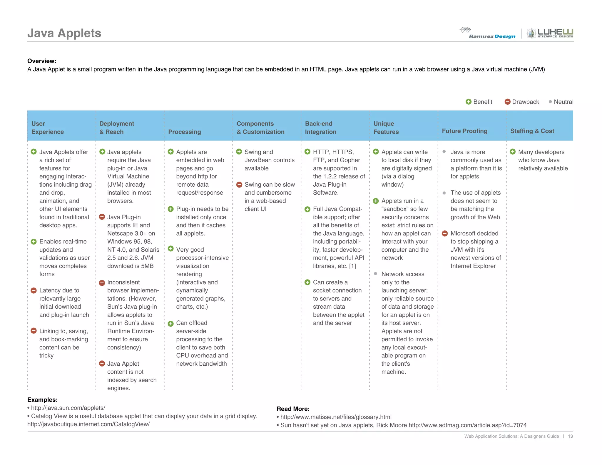 Java Applets

Overview:
A Java Applet is a small program written in the Java programming language that can be embedded in an HTML page. Java applets can run in a web browser using a Java virtual machine (JVM)




                                                                                                                                                                       Benefit          Drawback            Neutral


 User                      Deployment                                           Components             Back-end                  Unique
 Experience                & Reach                   Processing                 & Customization        Integration               Features                   Future Proofing             Staffing & Cost


    Java Applets offer        Java applets              Applets are                Swing and              HTTP, HTTPS,             Applets can write          Java is more                 Many developers
    a rich set of             require the Java          embedded in web            JavaBean controls      FTP, and Gopher          to local disk if they      commonly used as             who know Java
    features for              plug-in or Java           pages and go               available              are supported in         are digitally signed       a platform than it is        relatively available
    engaging interac-         Virtual Machine           beyond http for                                   the 1.2.2 release of     (via a dialog              for applets
    tions including drag      (JVM) already             remote data                Swing can be slow      Java Plug-in             window)
    and drop,                 installed in most         request/response           and cumbersome         Software.                                           The use of applets
    animation, and            browsers.                                            in a web-based                                  Applets run in a           does not seem to
    other UI elements                                   Plug-in needs to be        client UI              Full Java Compat-        “sandbox” so few           be matching the
    found in traditional      Java Plug-in              installed only once                               ible support; offer      security concerns          growth of the Web
    desktop apps.             supports IE and           and then it caches                                all the benefits of      exist; strict rules on
                              Netscape 3.0+ on          all applets.                                      the Java language,       how an applet can          Microsoft decided
    Enables real-time         Windows 95, 98,                                                             including portabil-      interact with your         to stop shipping a
    updates and               NT 4.0, and Solaris       Very good                                         ity, faster develop-     computer and the           JVM with it's
    validations as user       2.5 and 2.6. JVM          processor-intensive                               ment, powerful API       network                    newest versions of
    moves completes           download is 5MB           visualization                                     libraries, etc. [1]                                 Internet Explorer
    forms                                               rendering                                                                  Network access
                              Inconsistent              (interactive and                                  Can create a             only to the
    Latency due to            browser implemen-         dynamically                                       socket connection        launching server;
    relevantly large          tations. (However,        generated graphs,                                 to servers and           only reliable source
    initial download          Sun’s Java plug-in        charts, etc.)                                     stream data              of data and storage
    and plug-in launch        allows applets to                                                           between the applet       for an applet is on
                              run in Sun’s Java         Can offload                                       and the server           its host server.
    Linking to, saving,       Runtime Environ-          server-side                                                                Applets are not
    and book-marking          ment to ensure            processing to the                                                          permitted to invoke
    content can be            consistency)              client to save both                                                        any local execut-
    tricky                                              CPU overhead and                                                           able program on
                              Java Applet               network bandwidth                                                          the client's
                              content is not                                                                                       machine.
                              indexed by search
                              engines.
Examples:
• http://java.sun.com/applets/                                                               Read More:
• Catalog View is a useful database applet that can display your data in a grid display.     • http://www.matisse.net/files/glossary.html
http://javaboutique.internet.com/CatalogView/                                                • Sun hasn't set yet on Java applets, Rick Moore http://www.adtmag.com/article.asp?id=7074
                                                                                                                                                                   Web Application Solutions: A Designer's Guide | 13
 