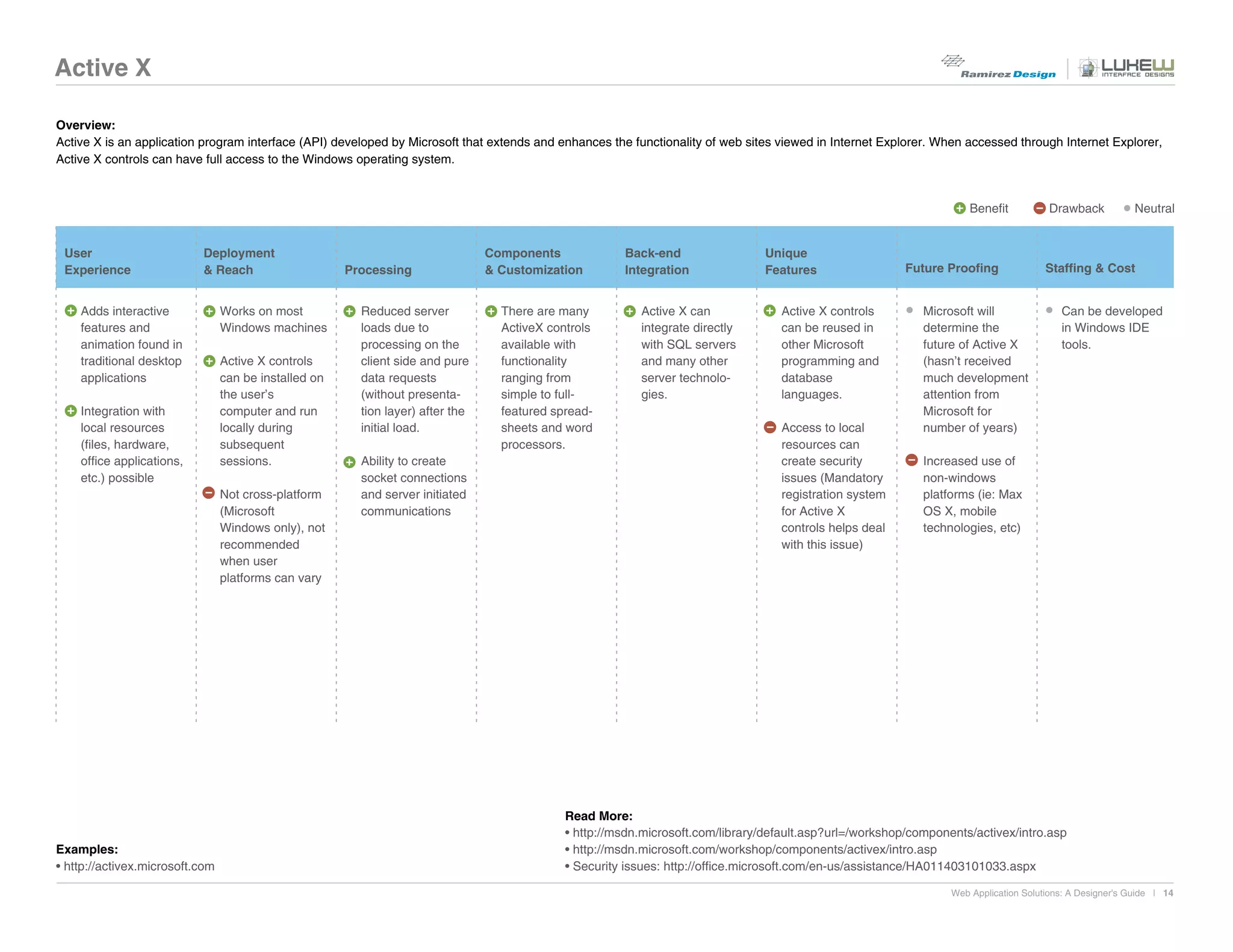 Active X

Overview:
Active X is an application program interface (API) developed by Microsoft that extends and enhances the functionality of web sites viewed in Internet Explorer. When accessed through Internet Explorer,
Active X controls can have full access to the Windows operating system.


                                                                                                                                                                       Benefit          Drawback            Neutral


 User                      Deployment                                            Components             Back-end                 Unique
 Experience                & Reach                     Processing                & Customization        Integration              Features                  Future Proofing              Staffing & Cost


    Adds interactive             Works on most           Reduced server            There are many          Active X can             Active X controls         Microsoft will               Can be developed
    features and                 Windows machines        loads due to              ActiveX controls        integrate directly       can be reused in          determine the                in Windows IDE
    animation found in                                   processing on the         available with          with SQL servers         other Microsoft           future of Active X           tools.
    traditional desktop          Active X controls       client side and pure      functionality           and many other           programming and           (hasn’t received
    applications                 can be installed on     data requests             ranging from            server technolo-         database                  much development
                                 the user’s              (without presenta-        simple to full-         gies.                    languages.                attention from
    Integration with             computer and run        tion layer) after the     featured spread-                                                           Microsoft for
    local resources              locally during          initial load.             sheets and word                                  Access to local           number of years)
    (files, hardware,            subsequent                                        processors.                                      resources can
    office applications,         sessions.               Ability to create                                                          create security           Increased use of
    etc.) possible                                       socket connections                                                         issues (Mandatory         non-windows
                                 Not cross-platform      and server initiated                                                       registration system       platforms (ie: Max
                                 (Microsoft              communications                                                             for Active X              OS X, mobile
                                 Windows only), not                                                                                 controls helps deal       technologies, etc)
                                 recommended                                                                                        with this issue)
                                 when user
                                 platforms can vary




                                                                                              Read More:
                                                                                              • http://msdn.microsoft.com/library/default.asp?url=/workshop/components/activex/intro.asp
Examples:                                                                                     • http://msdn.microsoft.com/workshop/components/activex/intro.asp
• http://activex.microsoft.com                                                                • Security issues: http://office.microsoft.com/en-us/assistance/HA011403101033.aspx

                                                                                                                                                                   Web Application Solutions: A Designer's Guide | 14
 